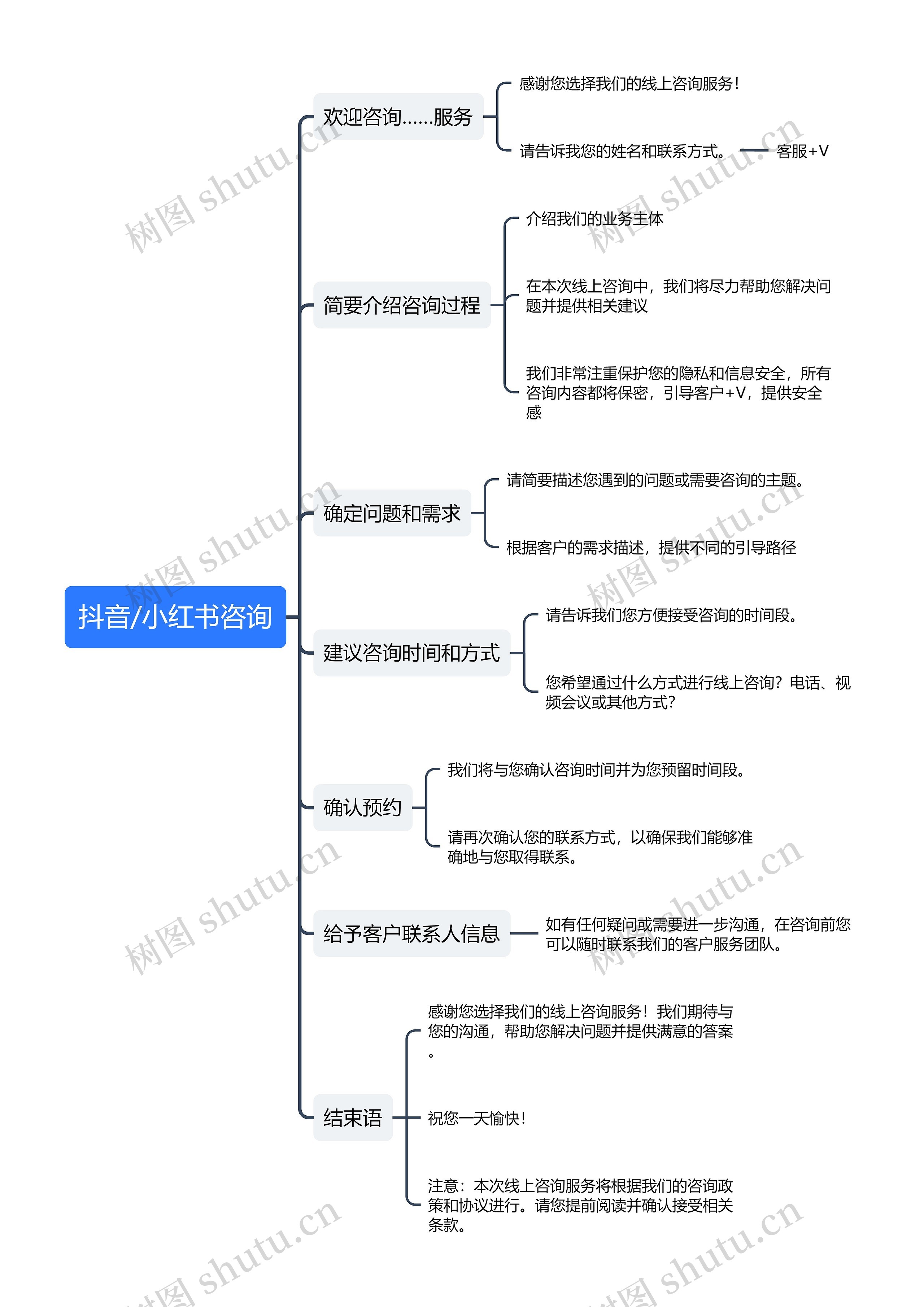 抖音/小红书咨询思维导图高清图 抖音/小红书咨询思维导图