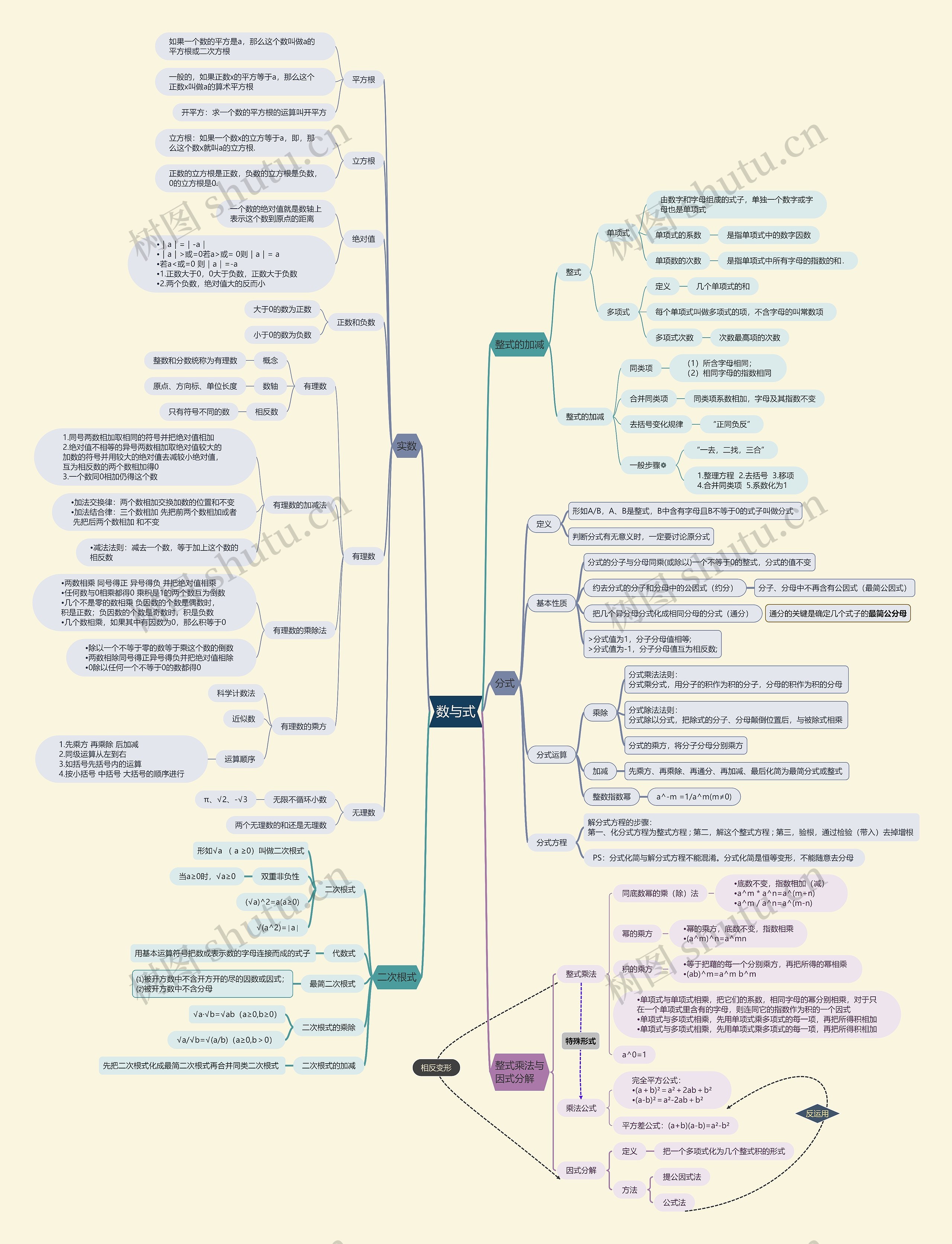 数与式思维导图