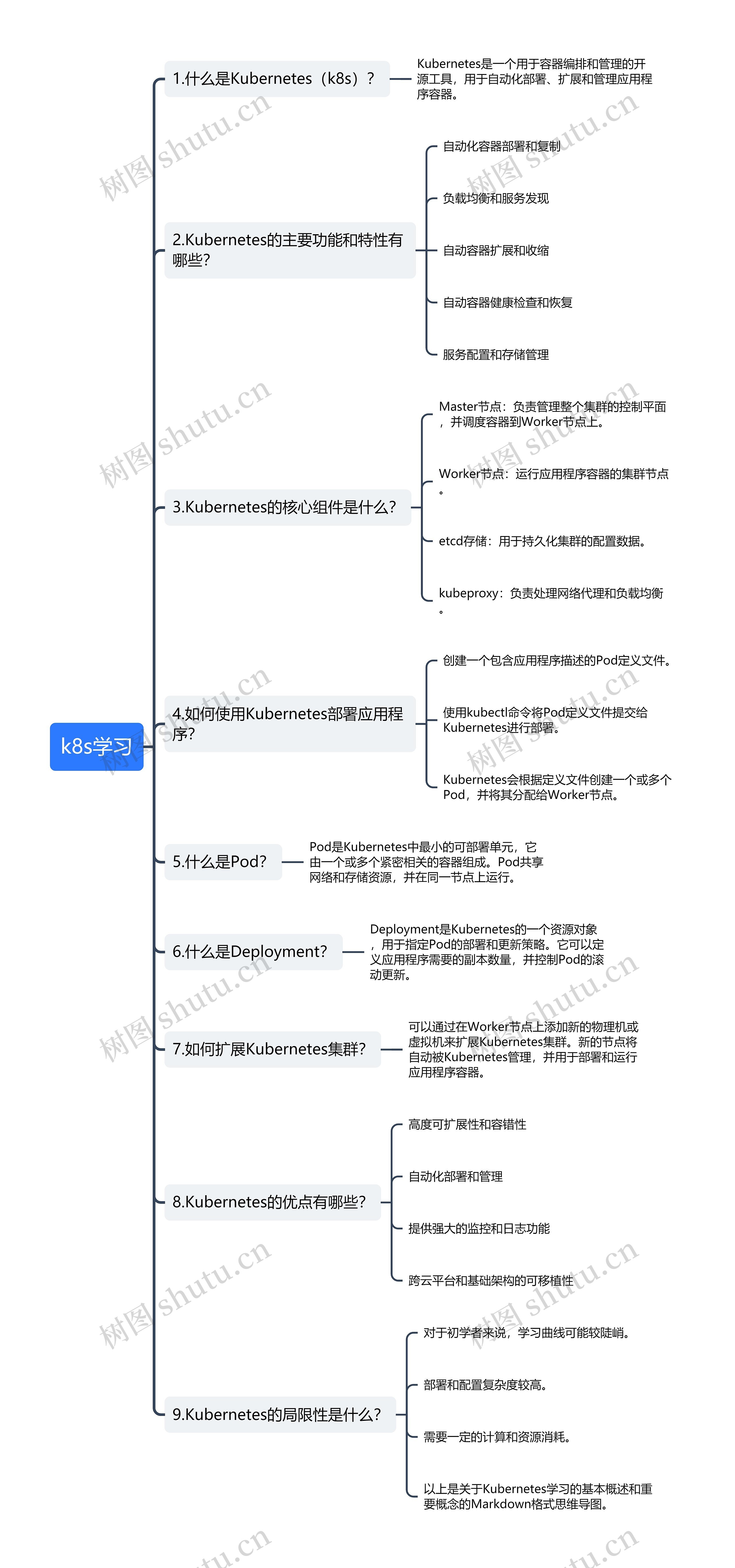 k8s学习思维导图高清图 k8s学习思维导图