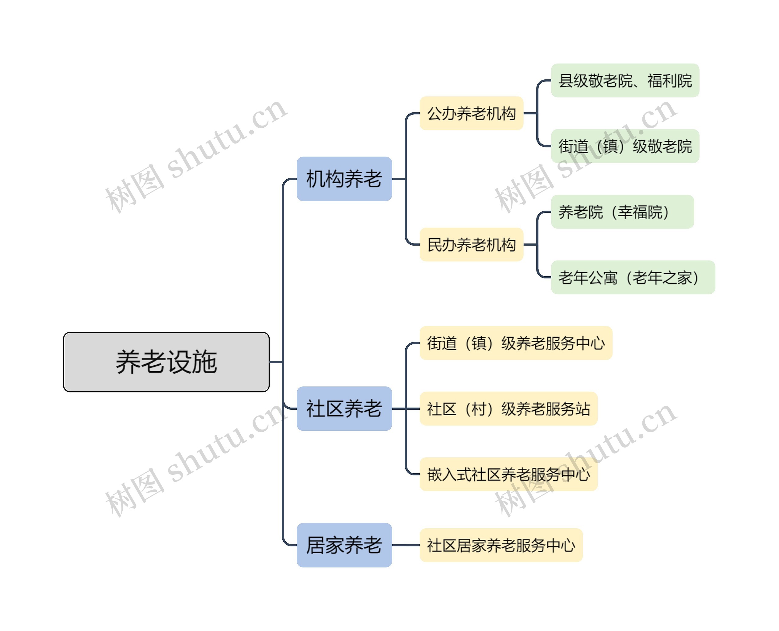 养老设施