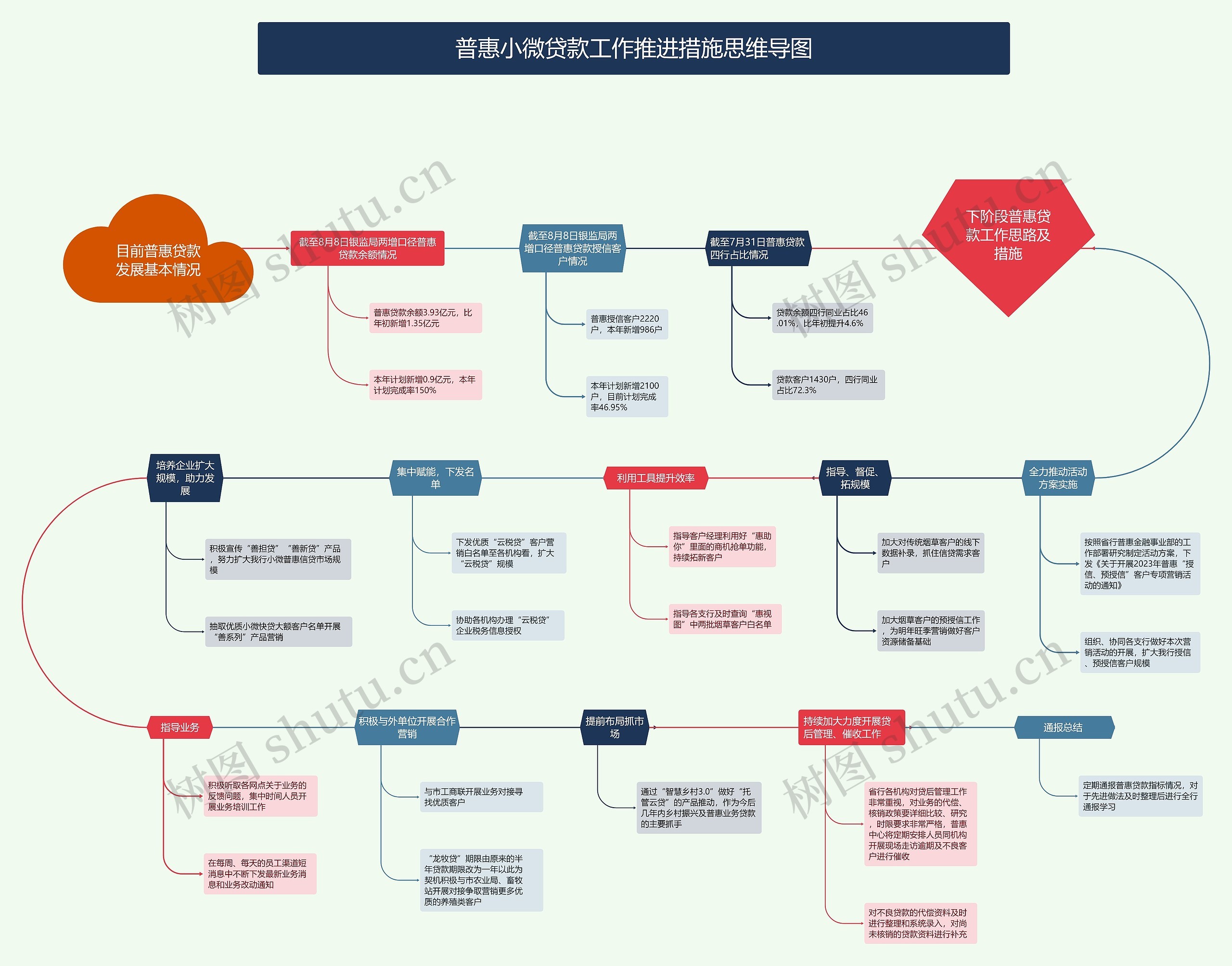 目前普惠贷款发展基本情况