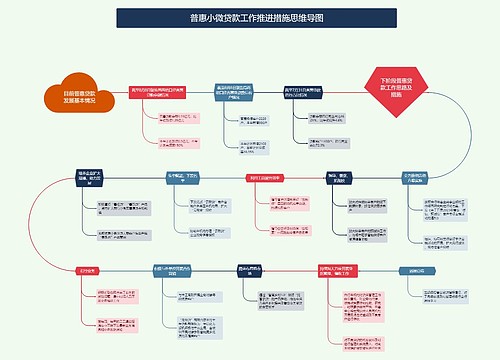 目前普惠贷款发展基本情况