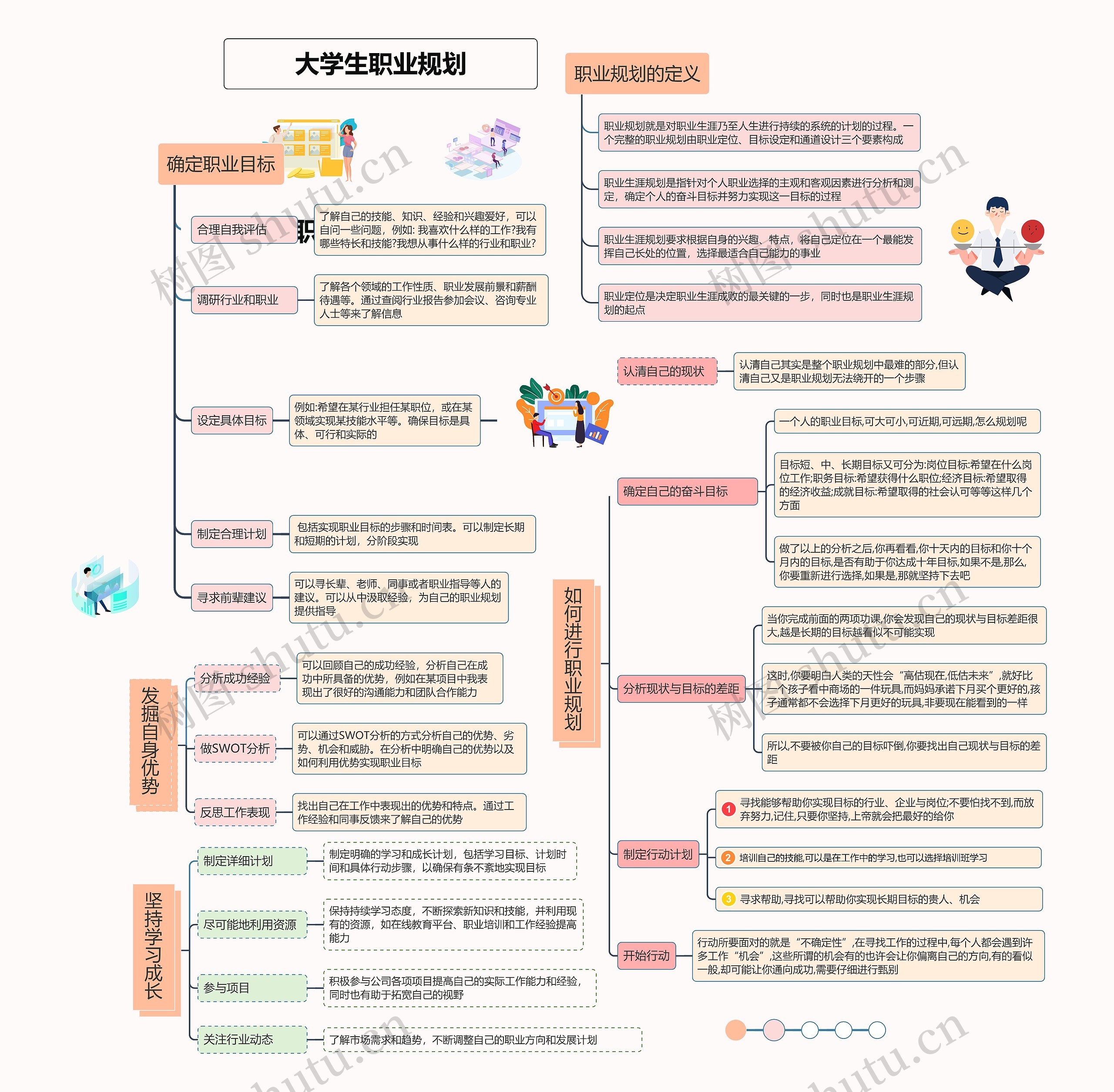 大学生职业规划