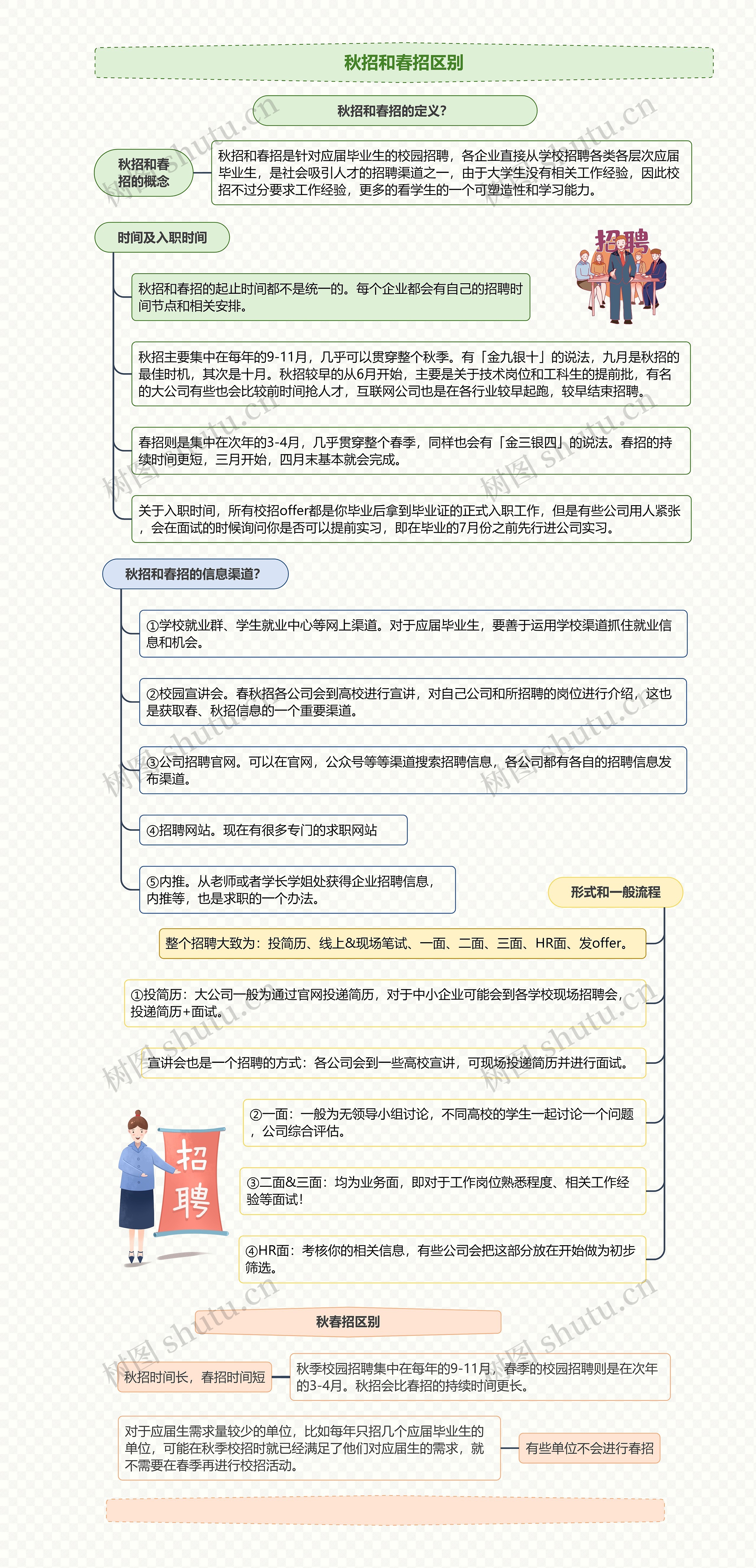 秋招和春招区别思维导图