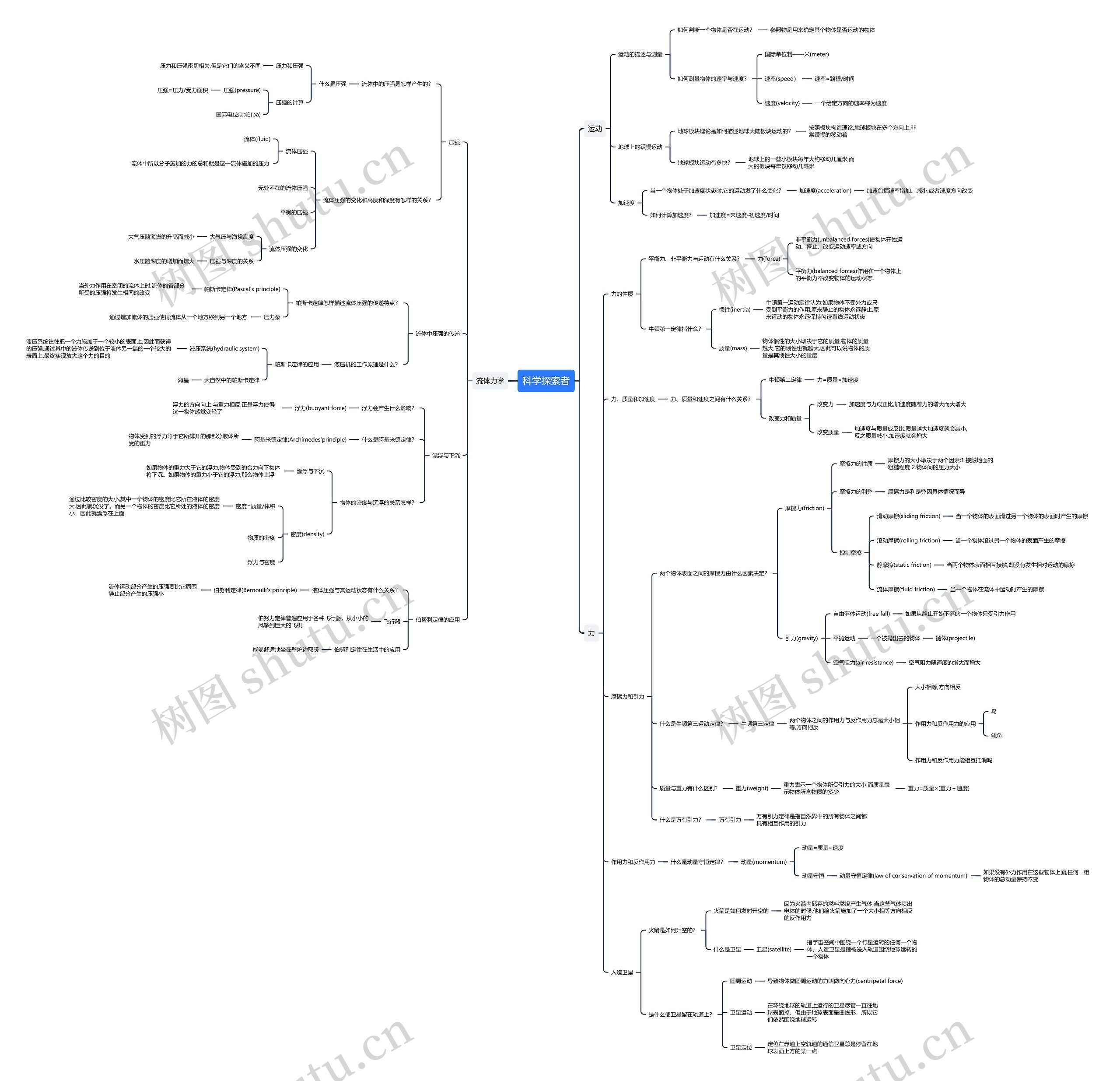 科学探索思维导图高清图 科学探索思维导图