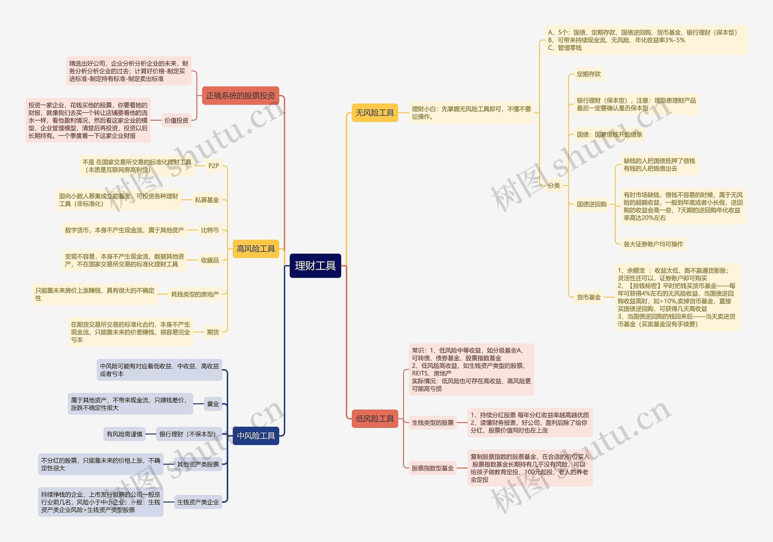 理财工具思维导图