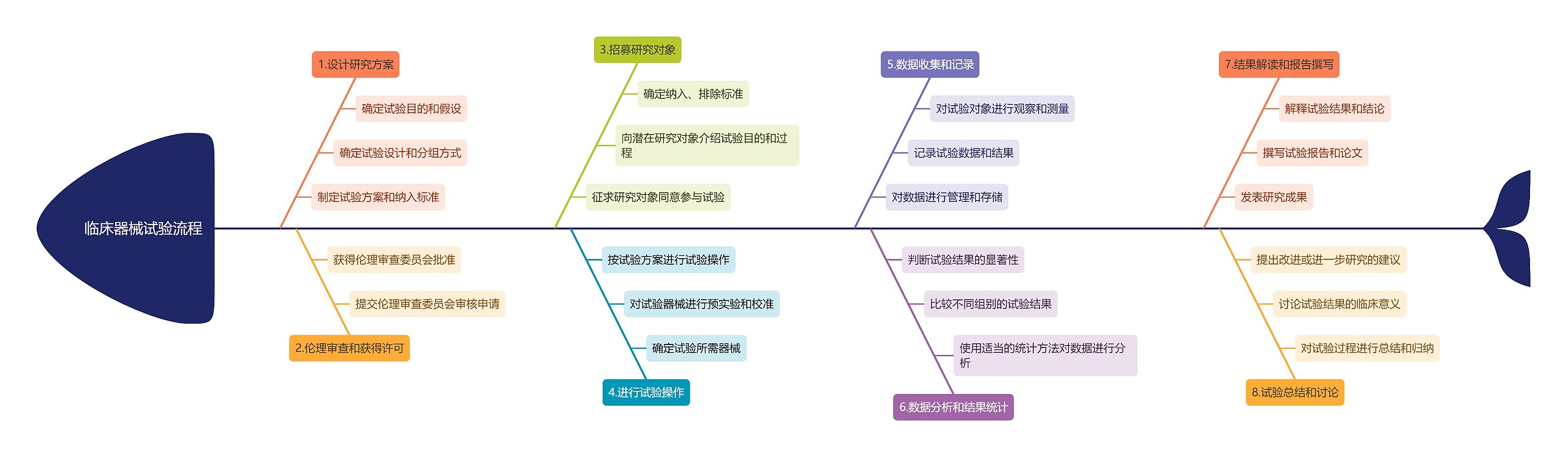 临床器械试验流程