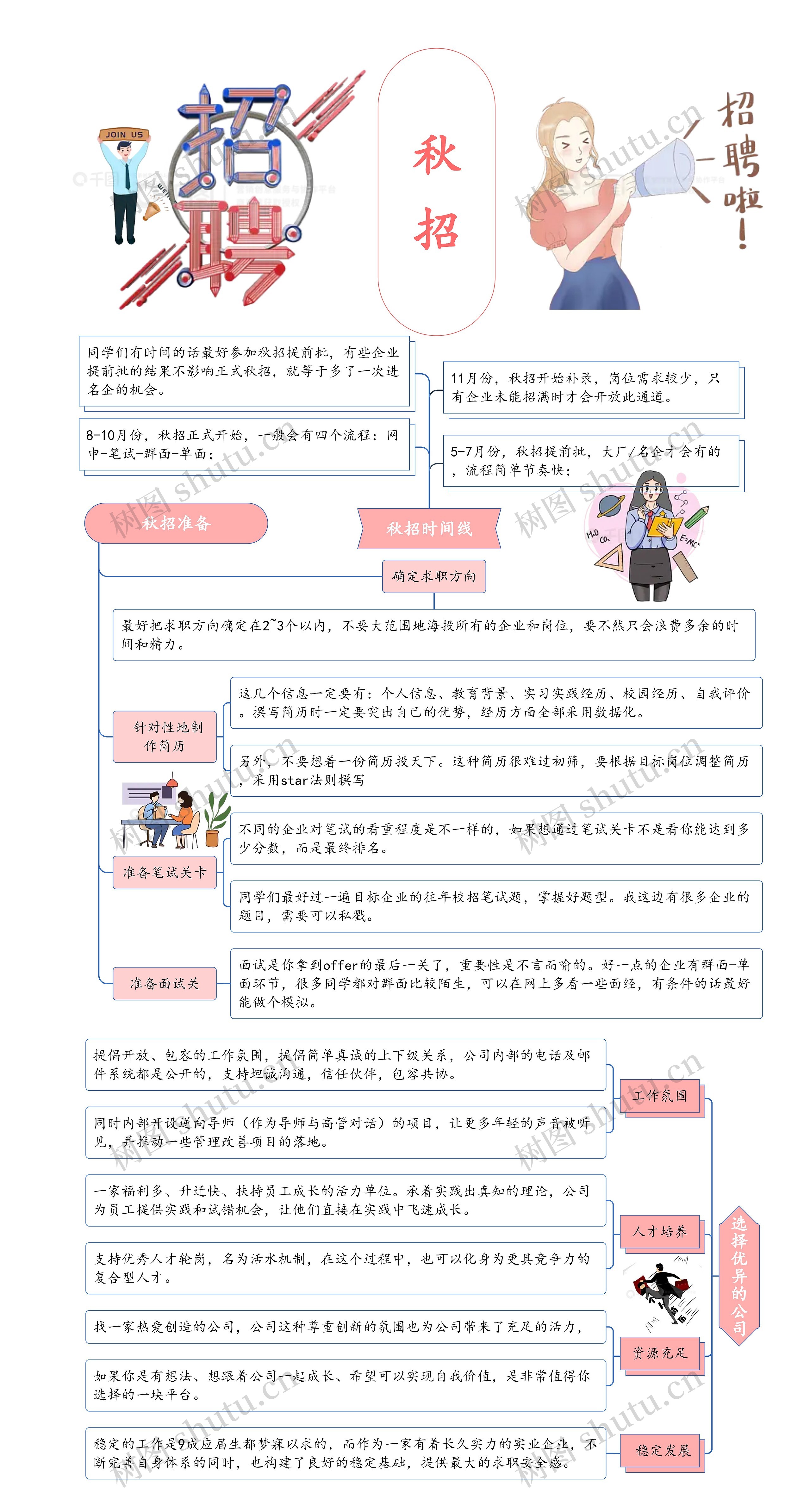 秋招流程思维导图高清图 秋招流程思维导图