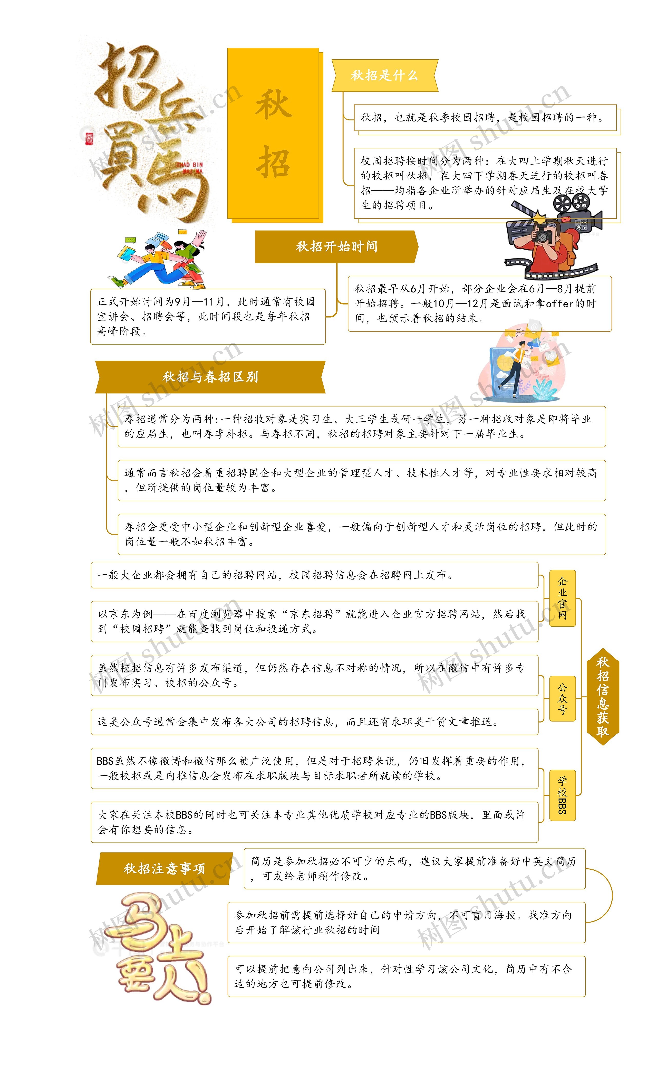 秋招介绍思维导图高清图 秋招介绍思维导图