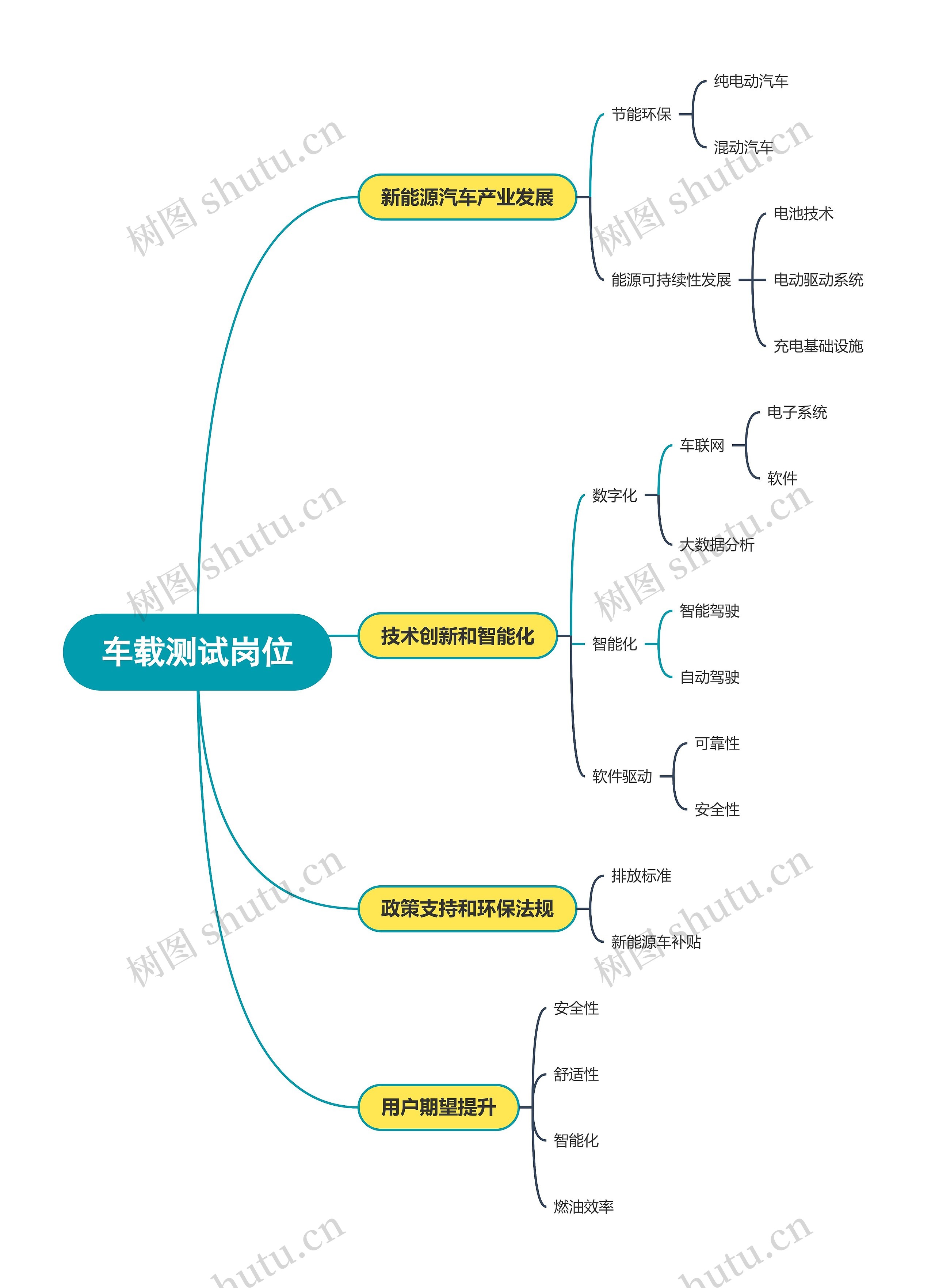 车载测试岗位