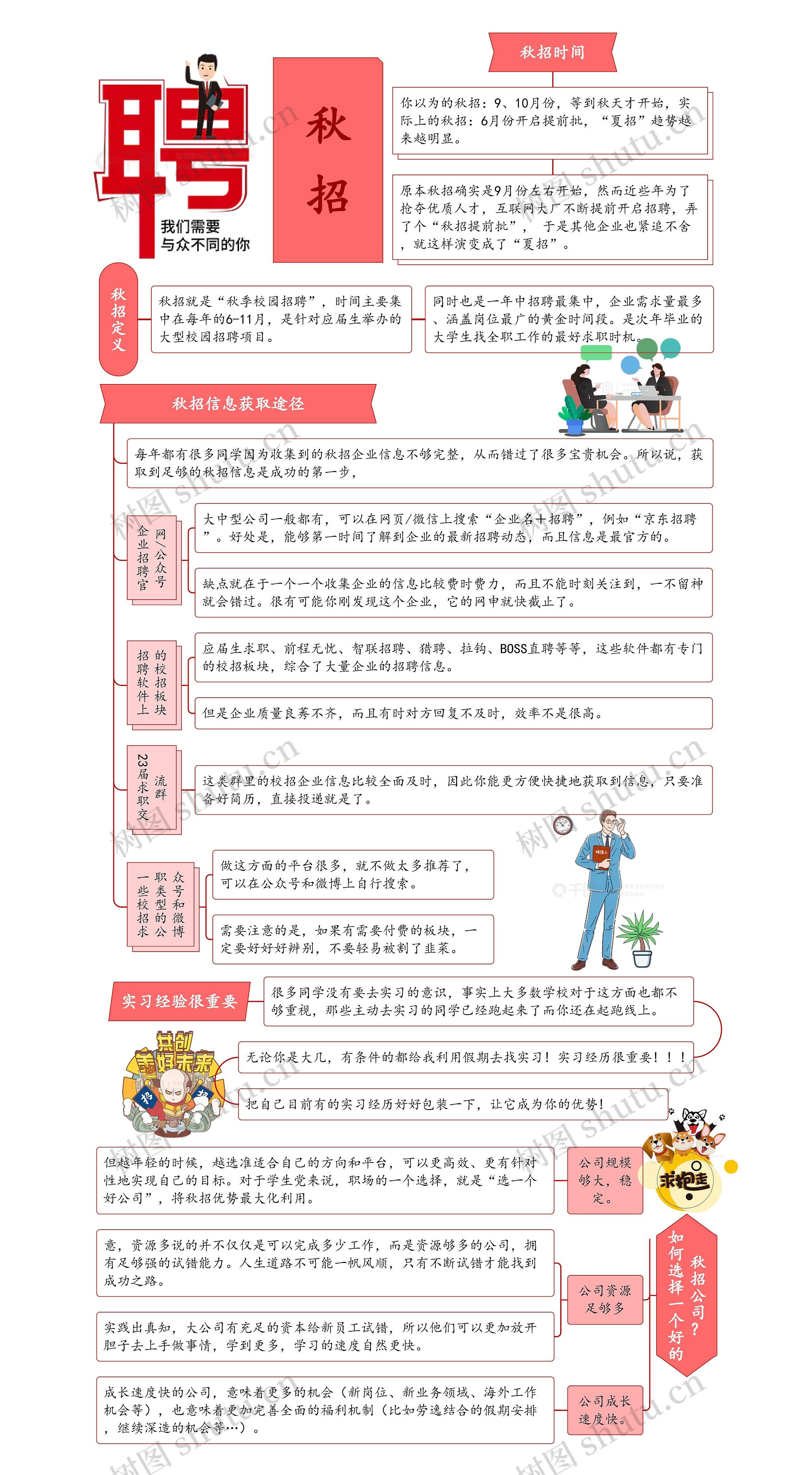 秋招流程思维导图高清图 秋招流程思维导图