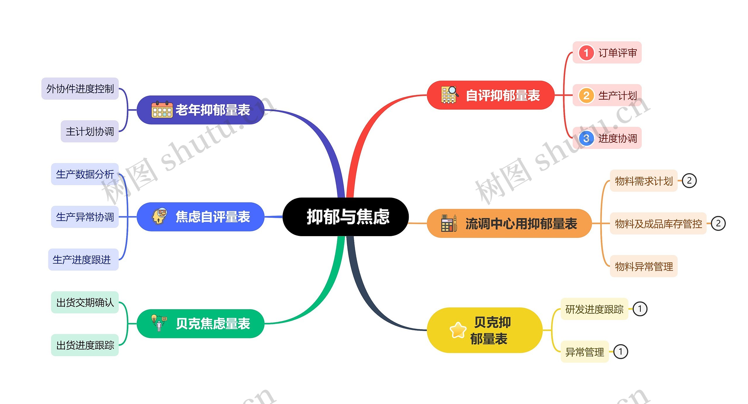 抑郁与焦虑