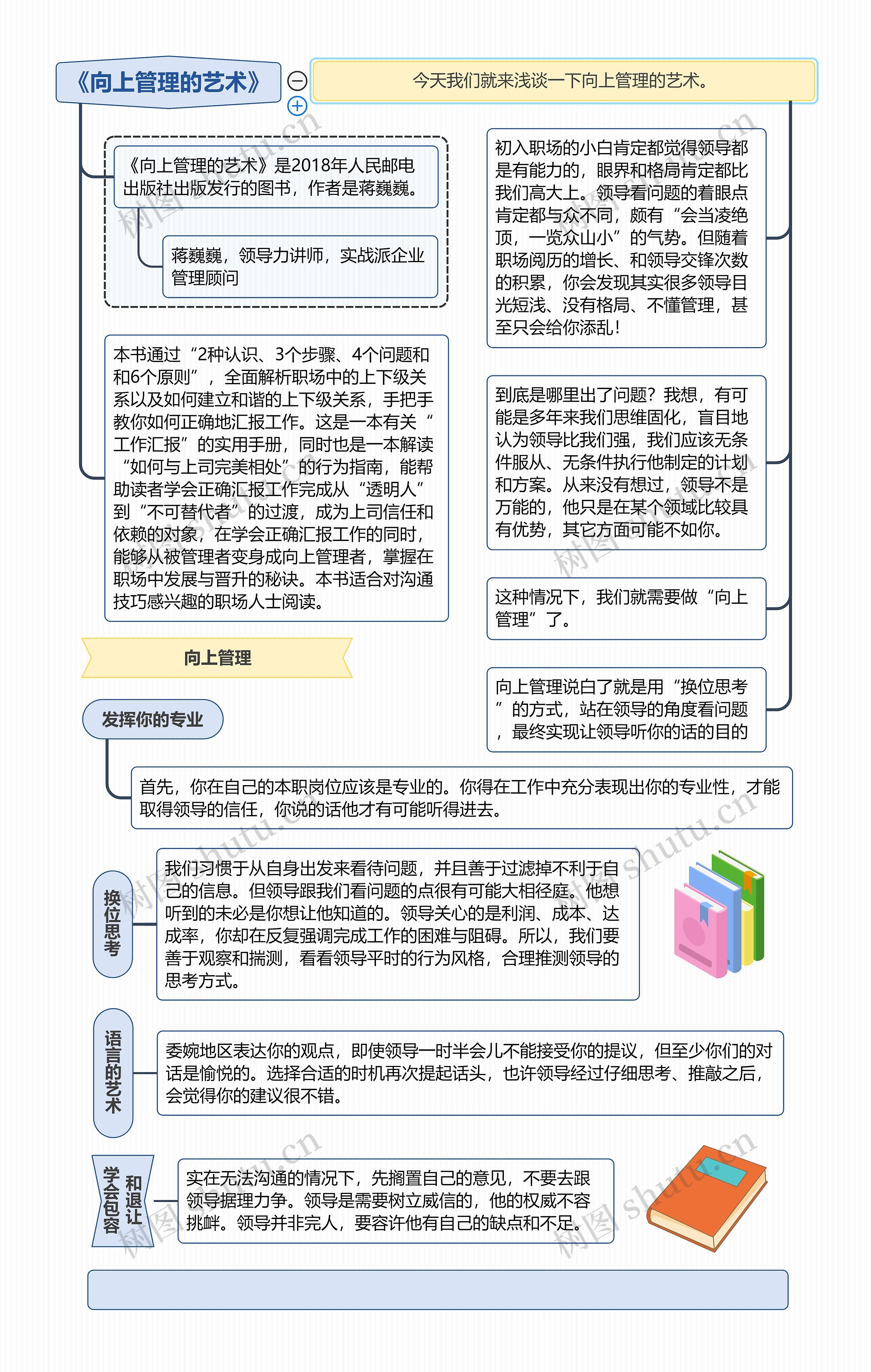 《向上管理的艺术》思维导图高清图 《向上管理的艺术》思维导图