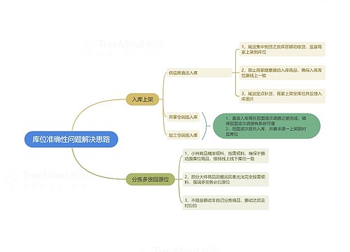 库位准确性问题解决思路