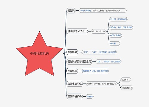 中央行政机关思维导图