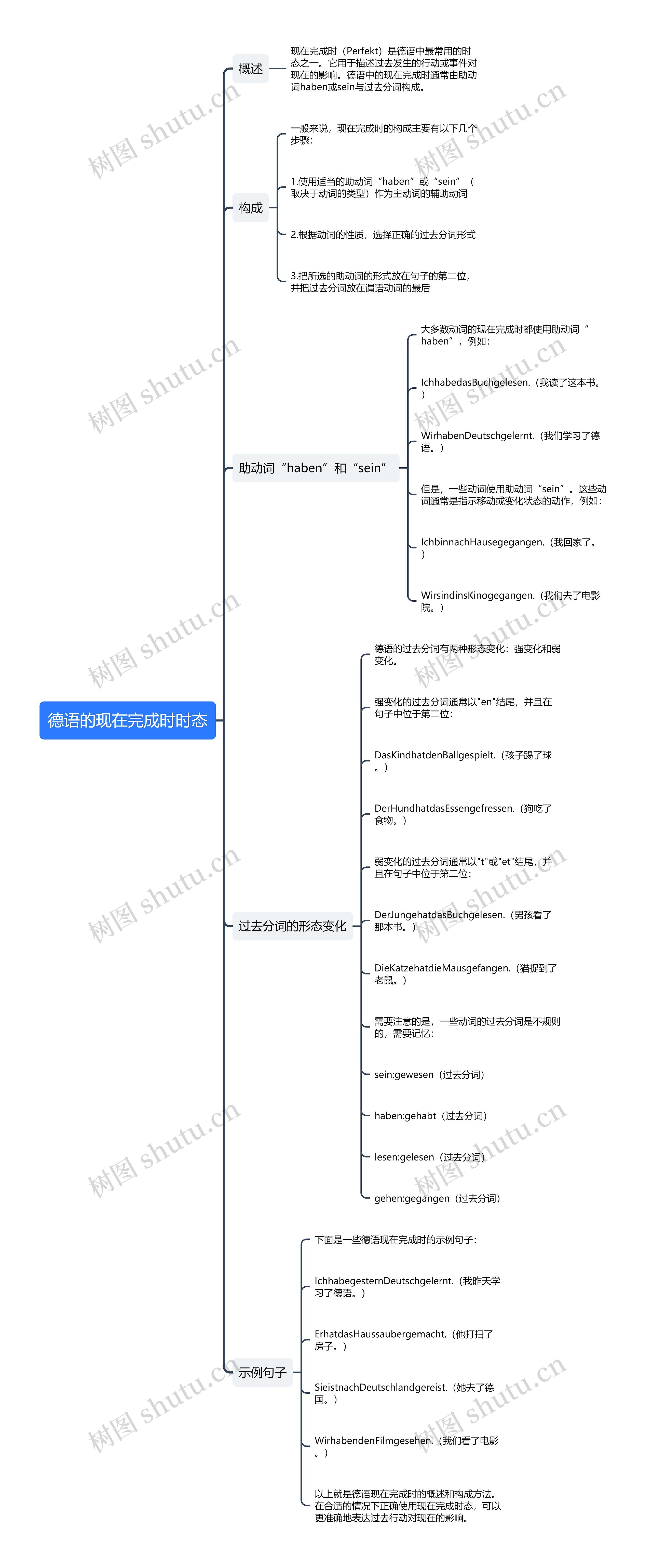 德语的现在完成时时态思维导图
