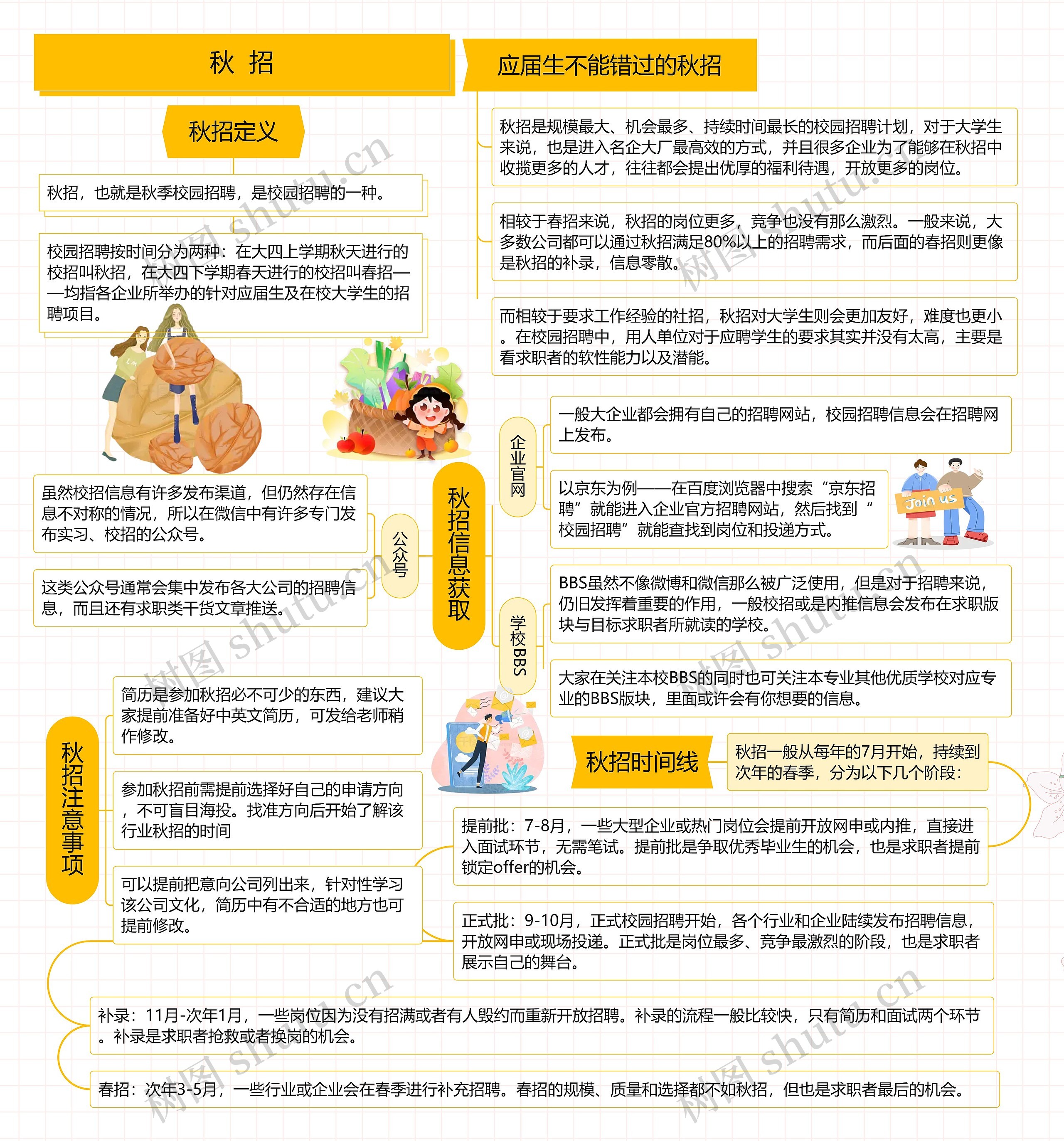 秋 招思维导图高清图 秋 招思维导图