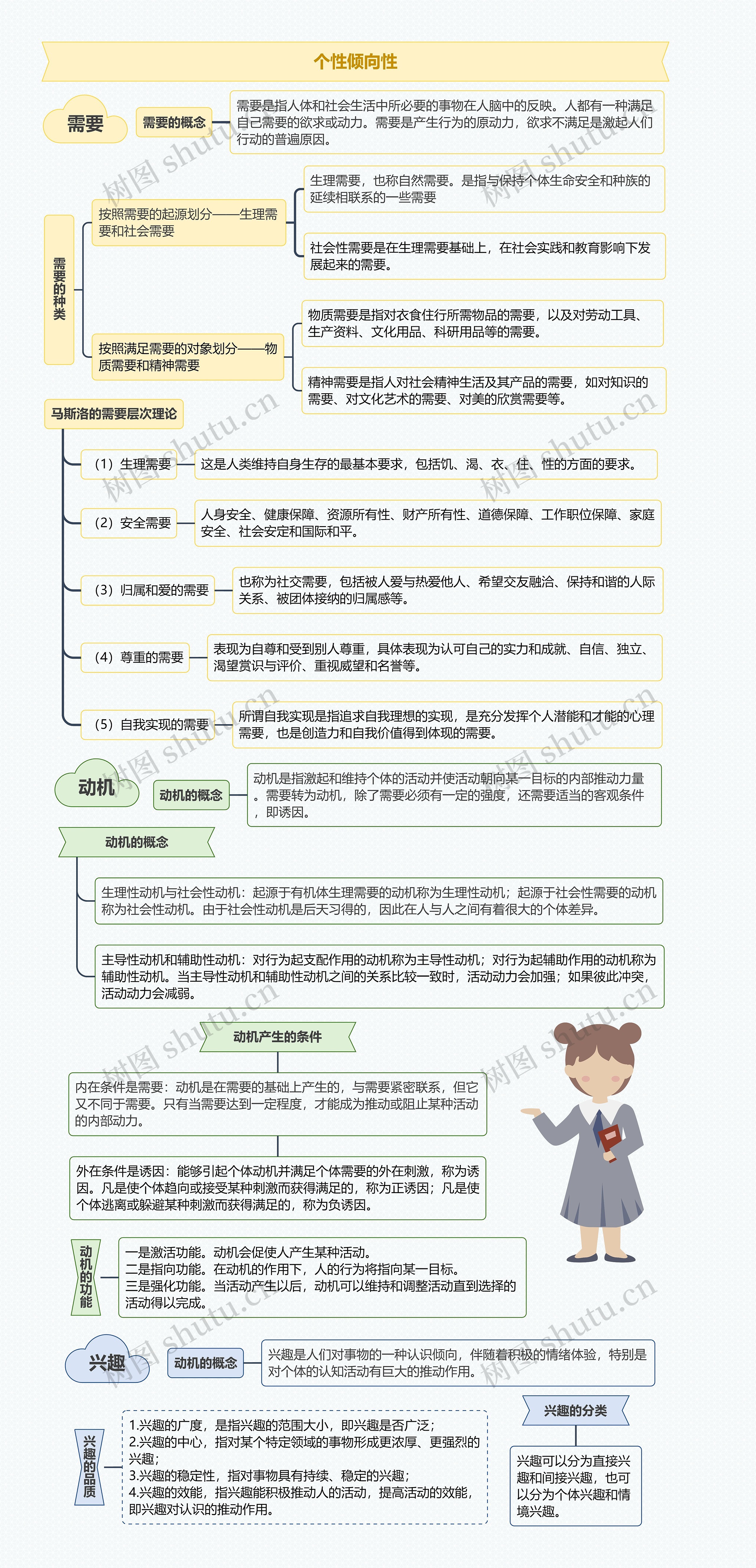 个性倾向性思维导图