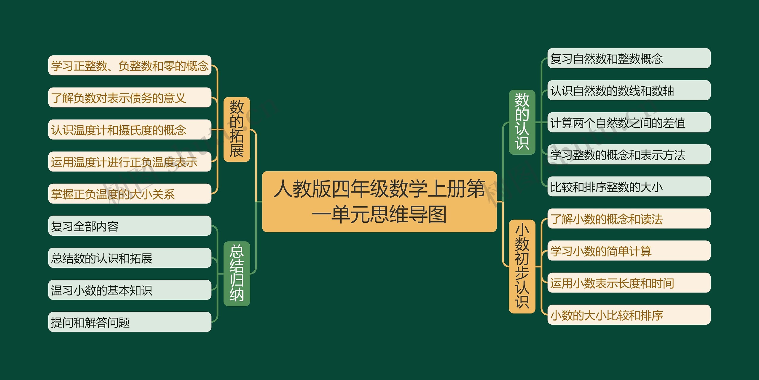 人教版四年级数学上册第一单元思维导图