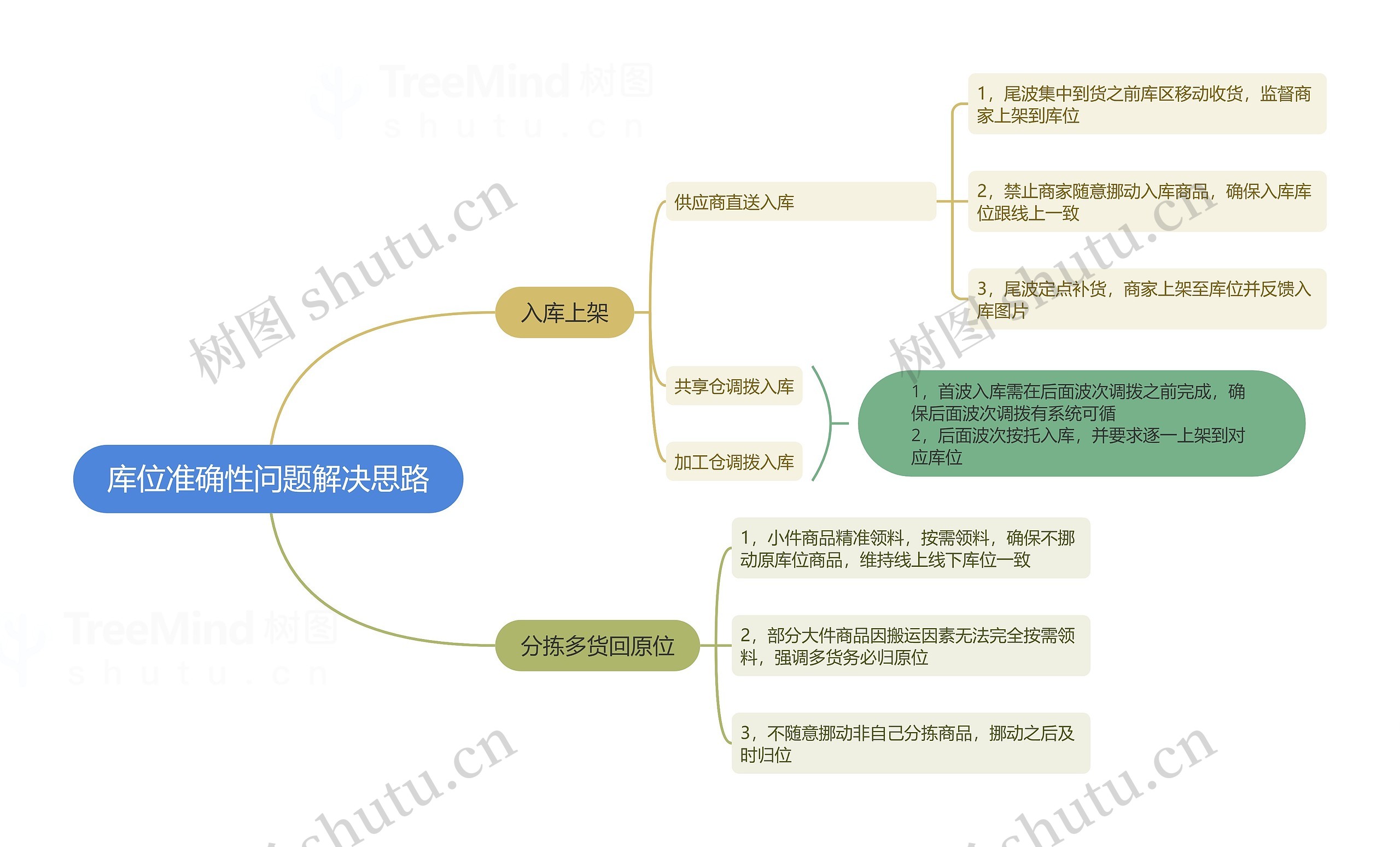 库位准确性问题解决思路思维导图