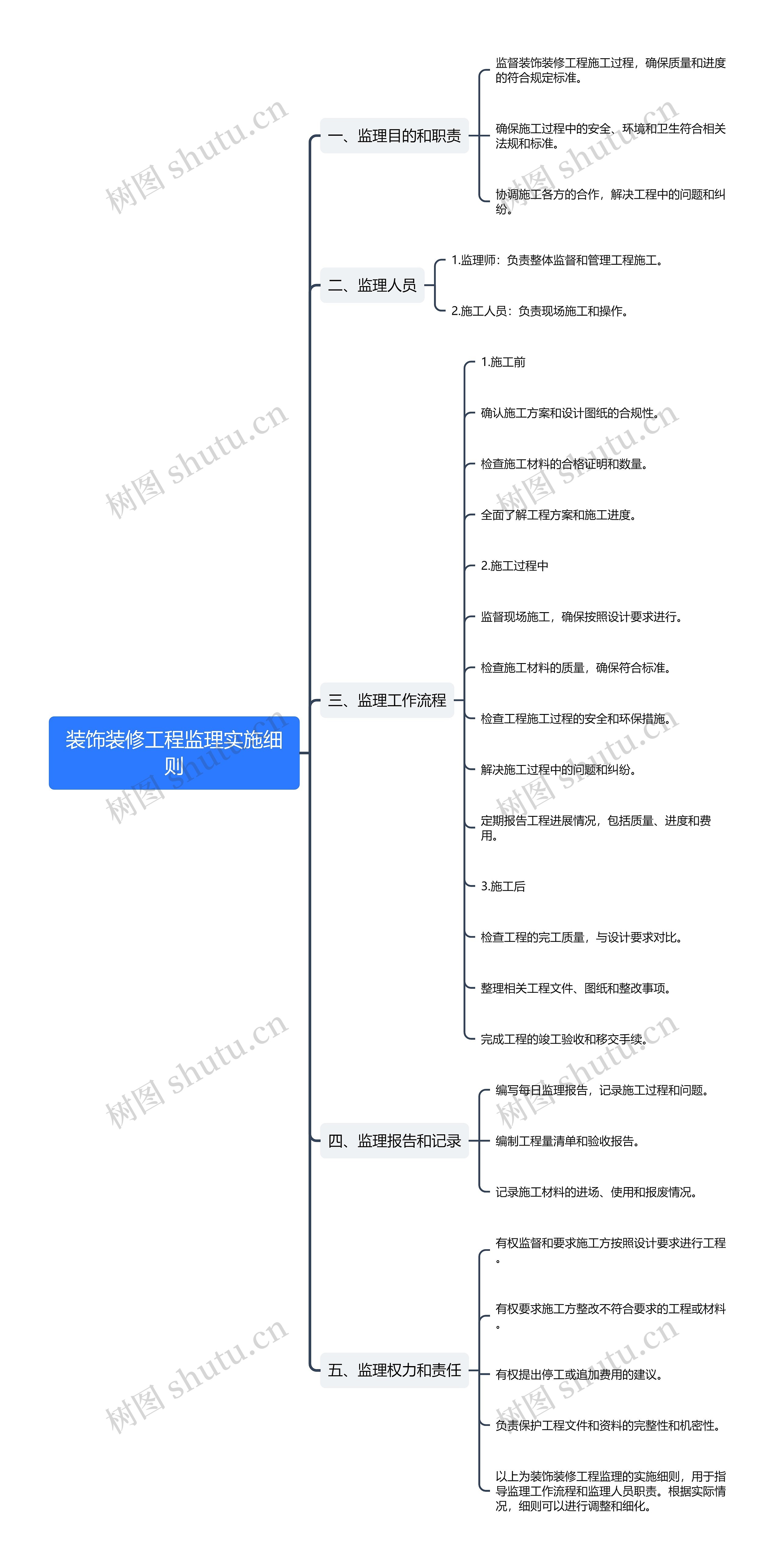 装饰装修工程监理实施细则