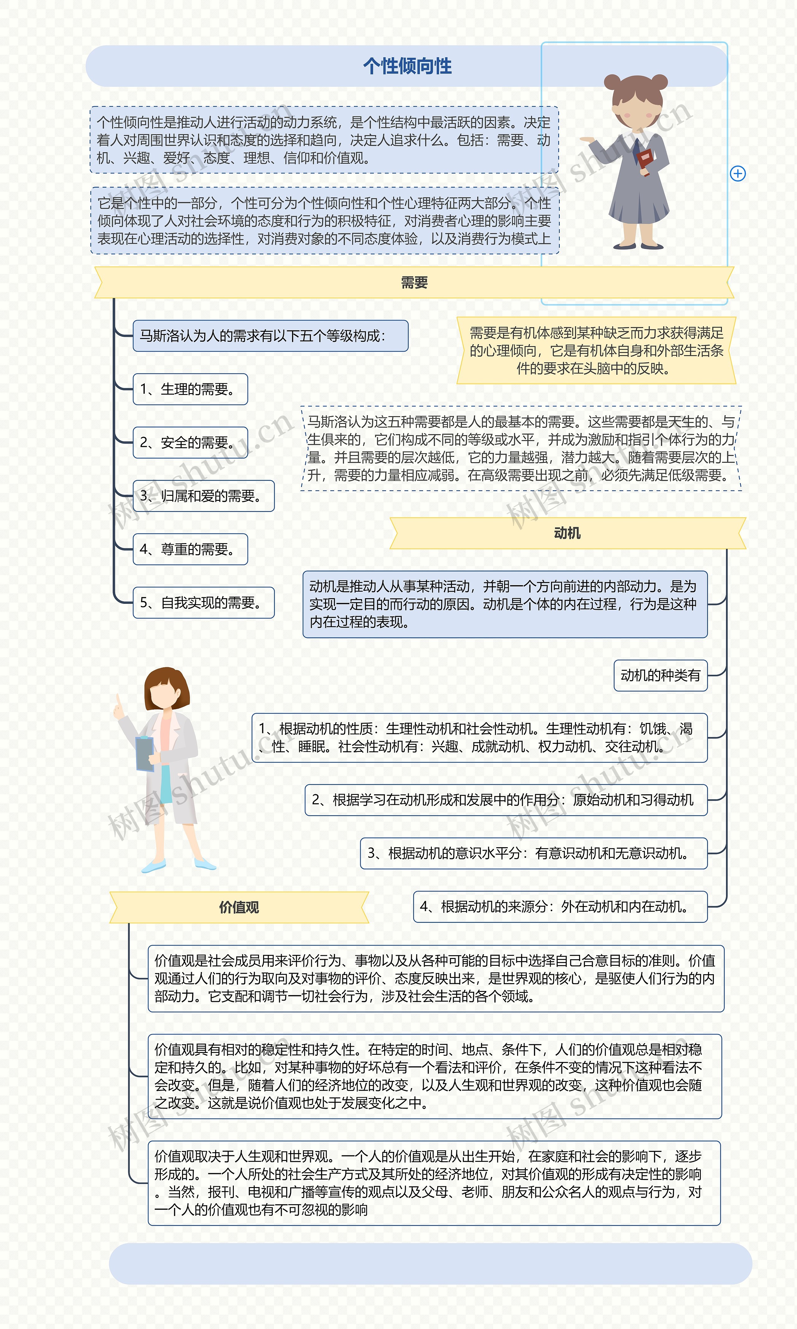 个性倾向性思维导图