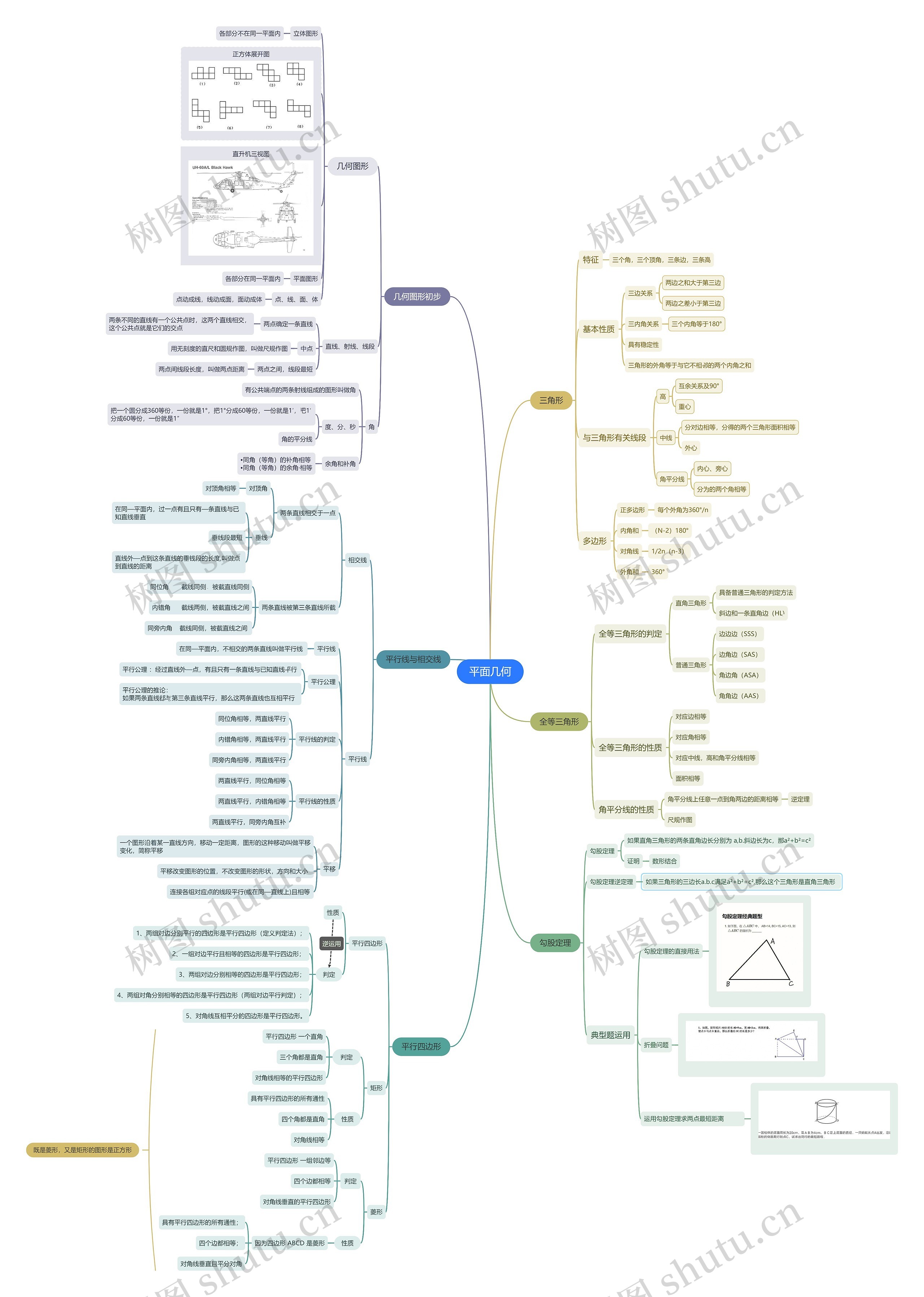 平面几何思维导图