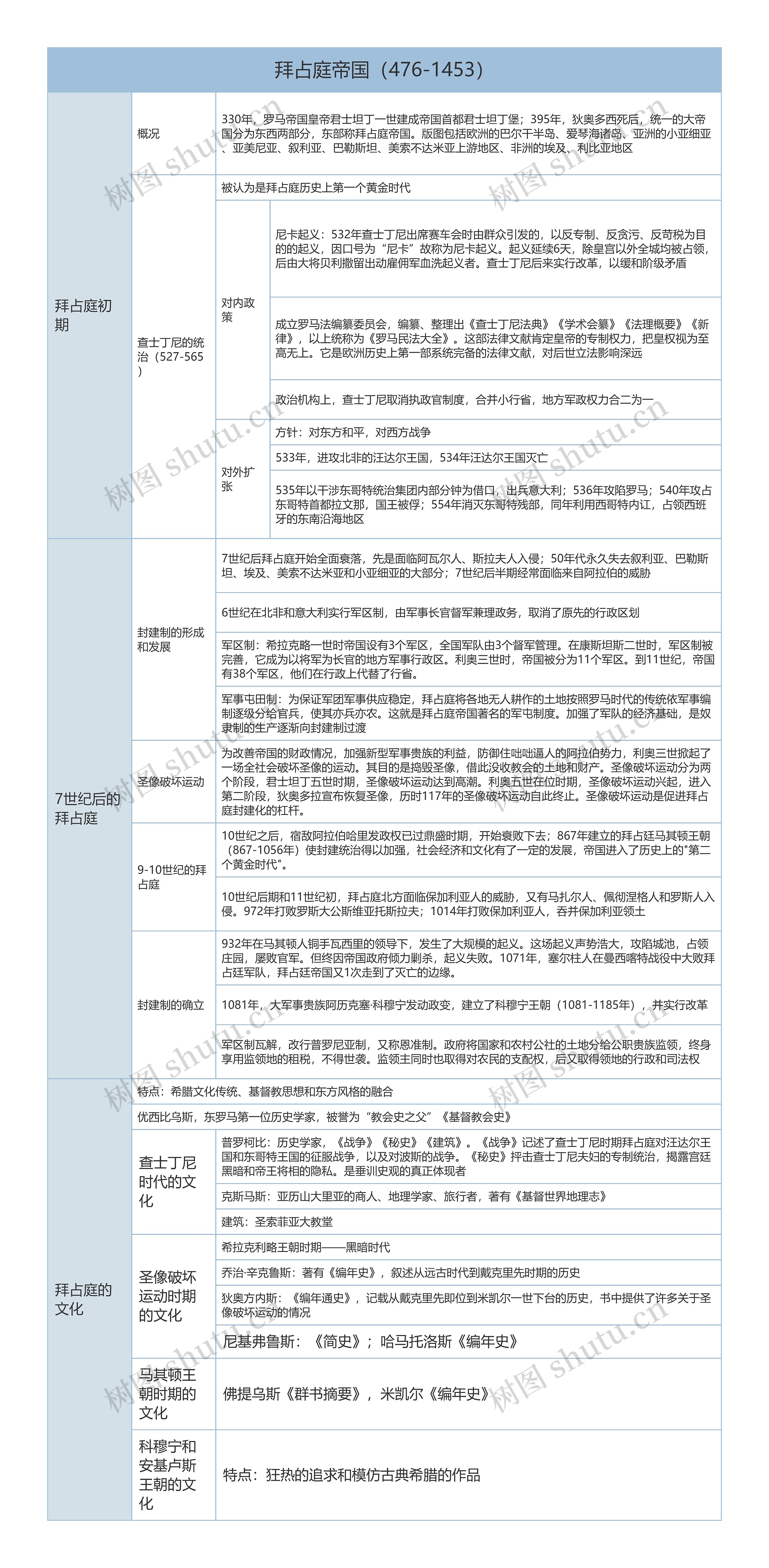 拜占庭帝国（476-1453）