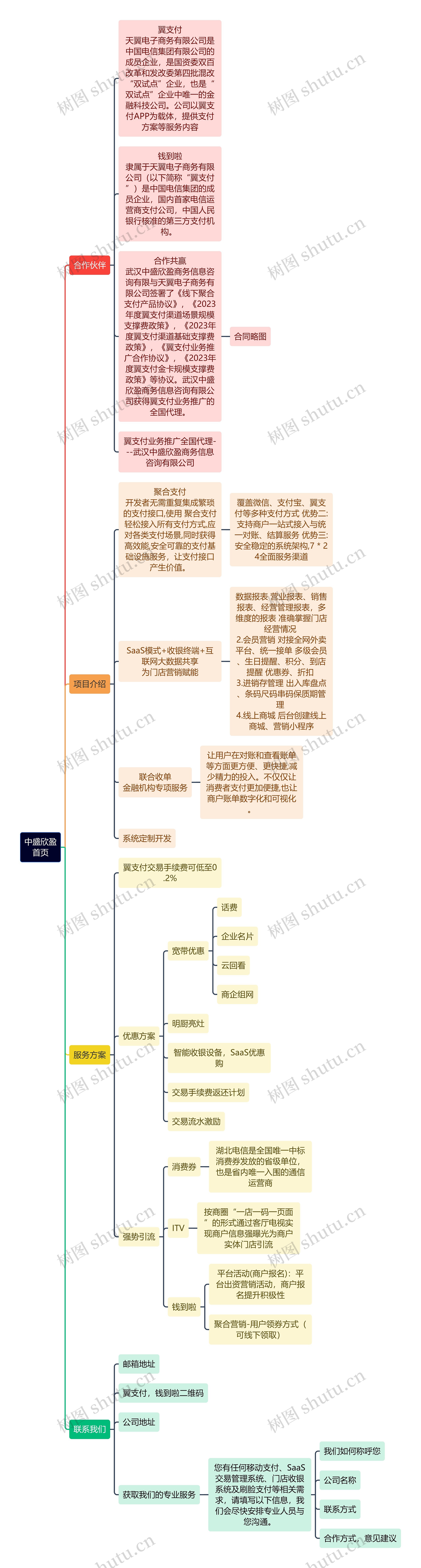 中盛欣盈首页思维导图