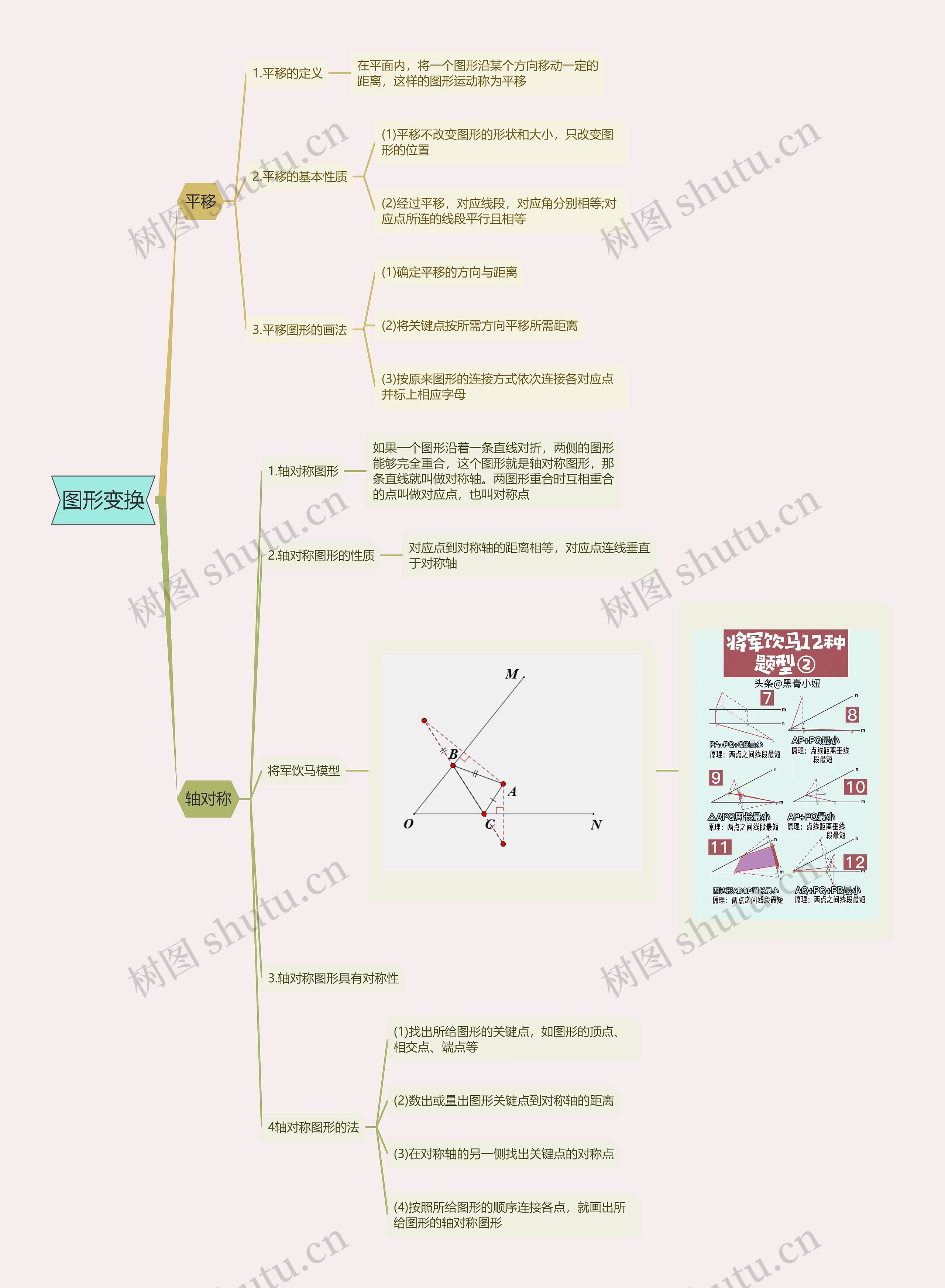 ﻿图形变换思维导图