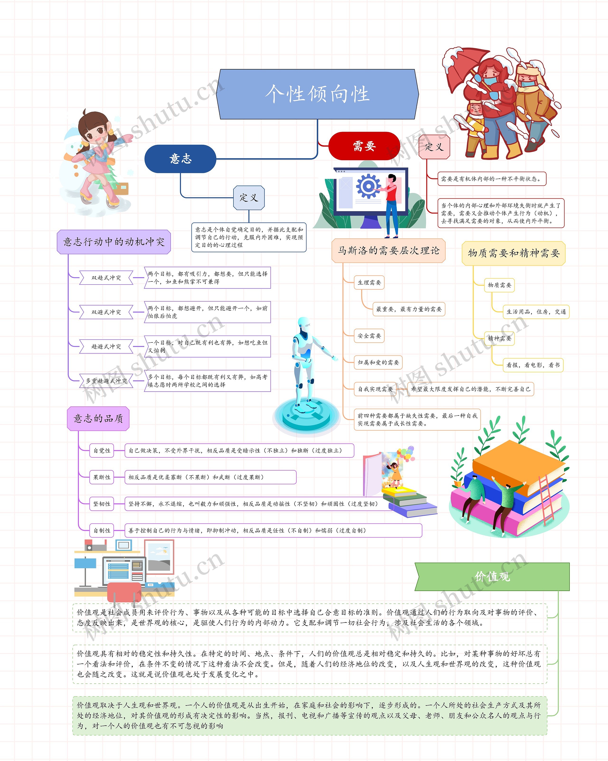 个性倾向性思维导图