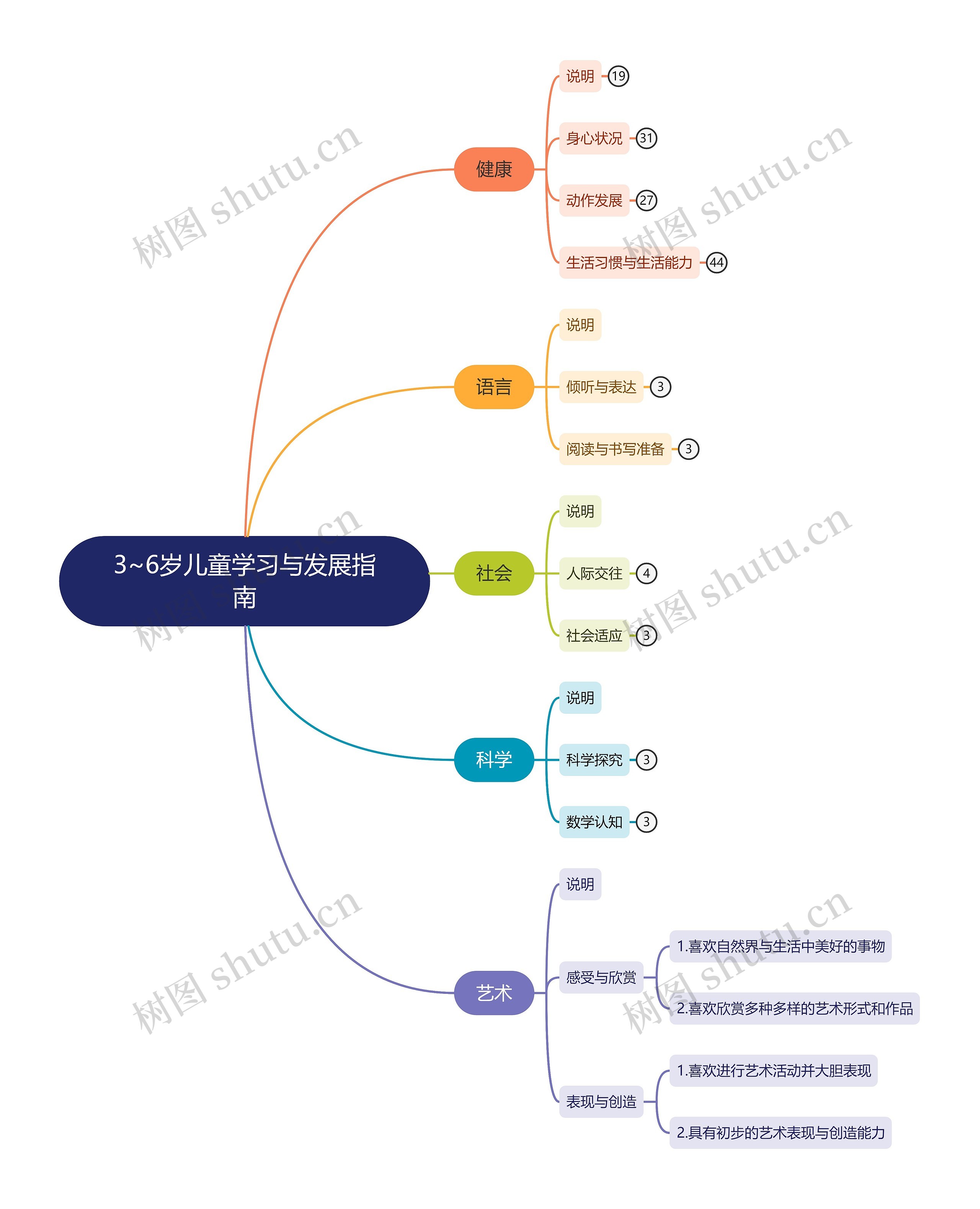 3~6岁儿童学习与发展指南思维导图高清图 3~6岁儿童学习与发展指南思维导图