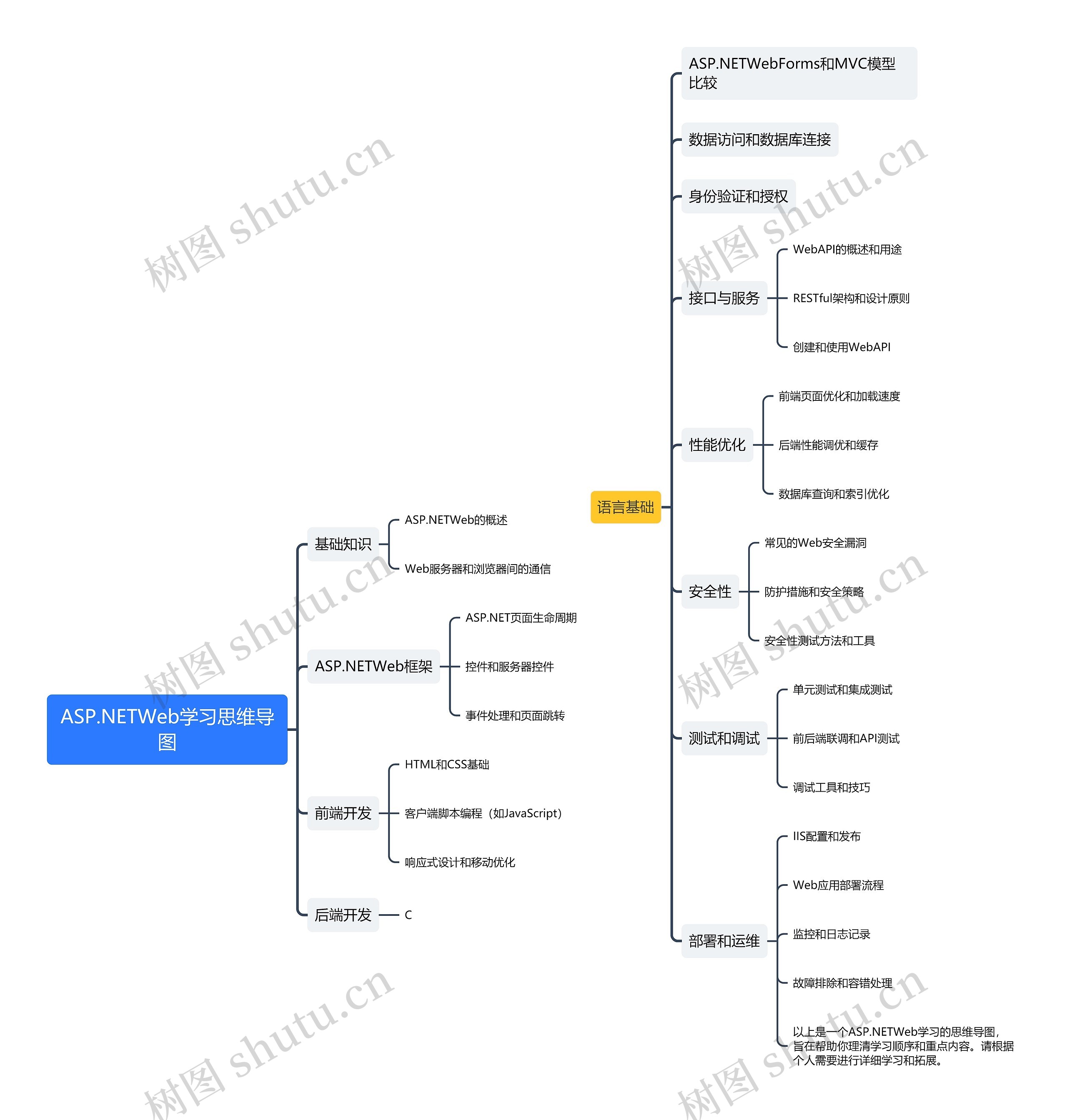 ASP.NETWeb学习思维导图