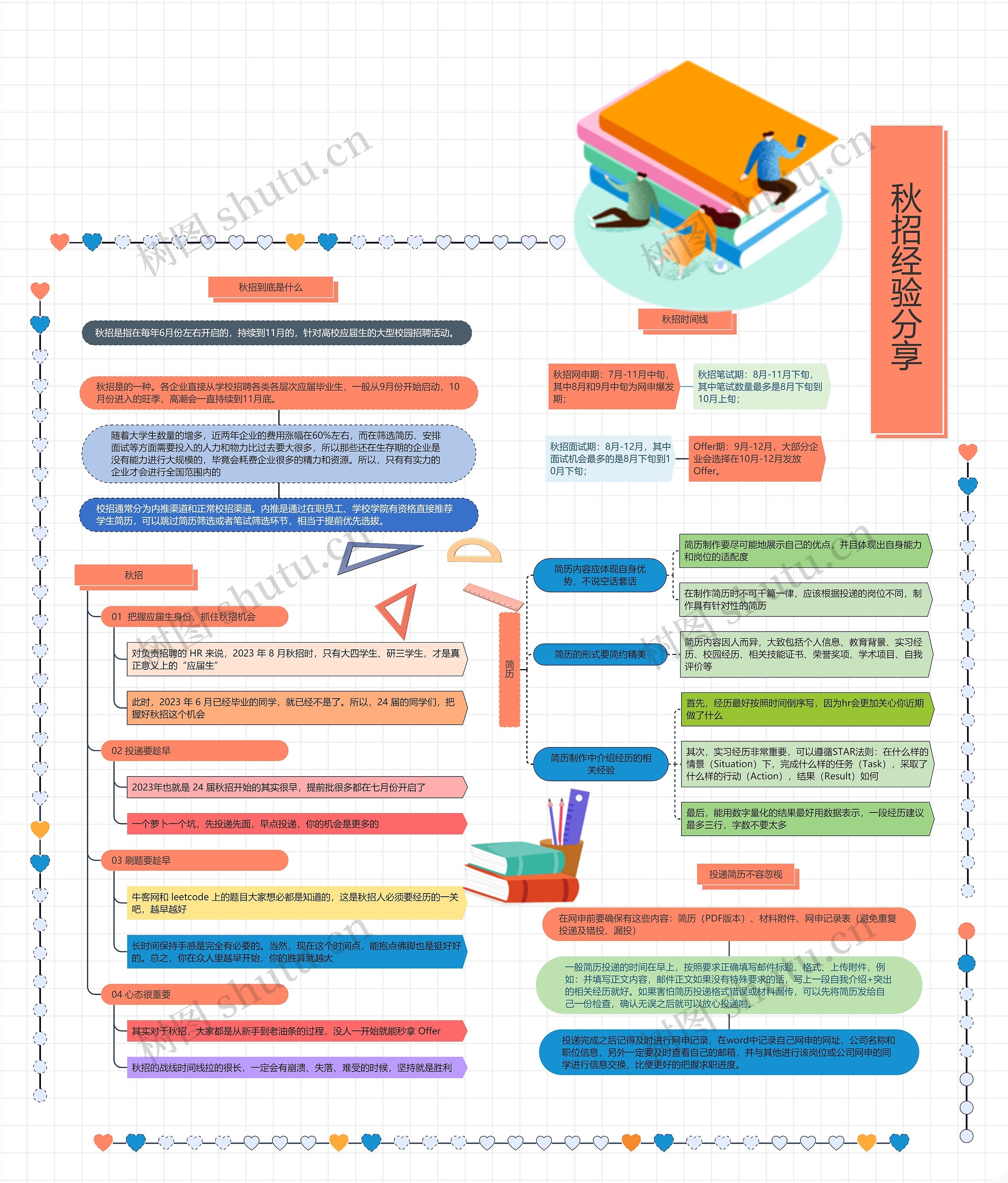 秋招思维导图