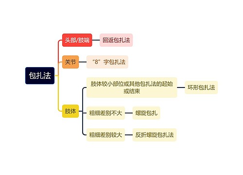 包扎法思维导图