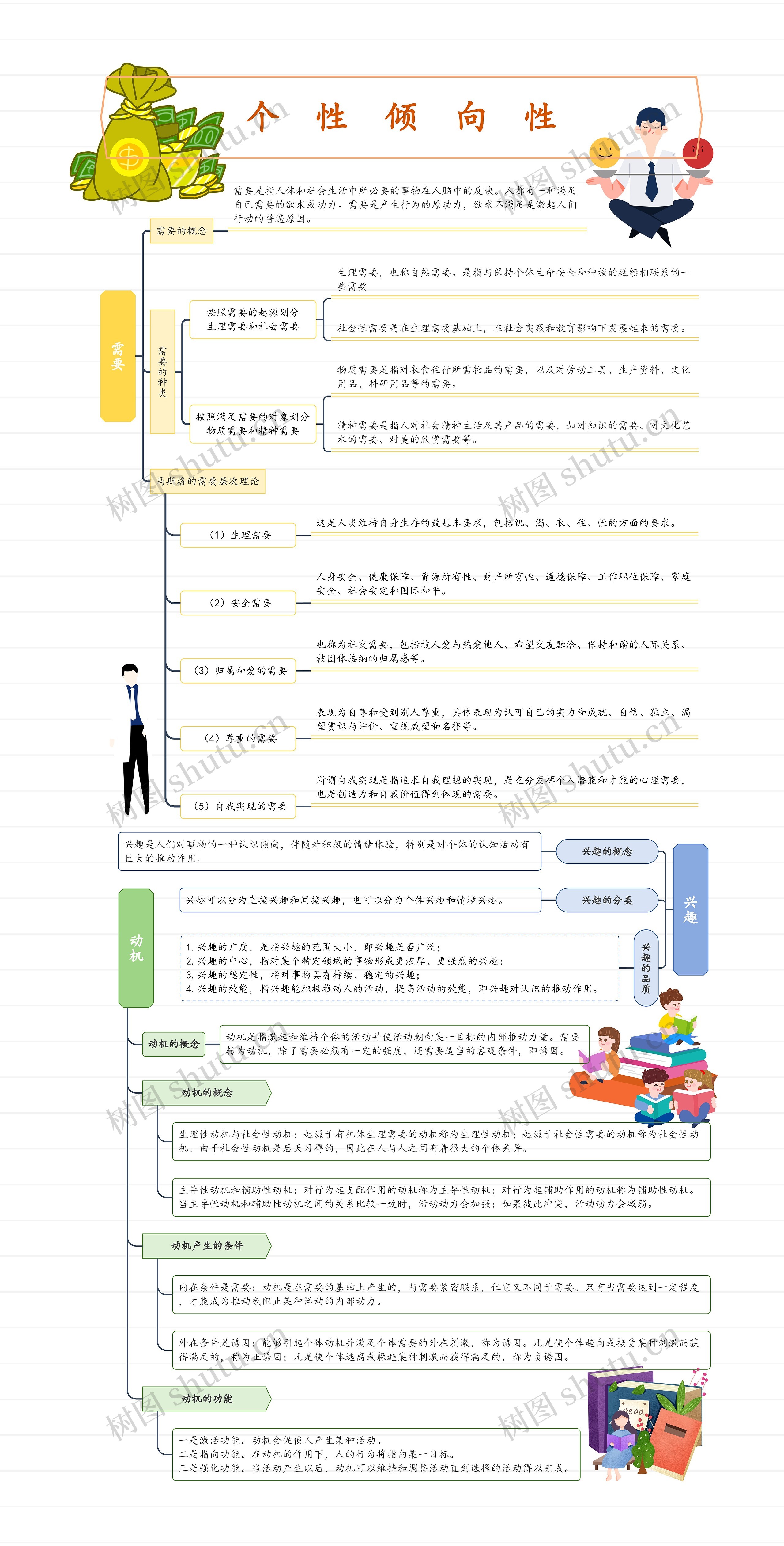 个性倾向性思维导图