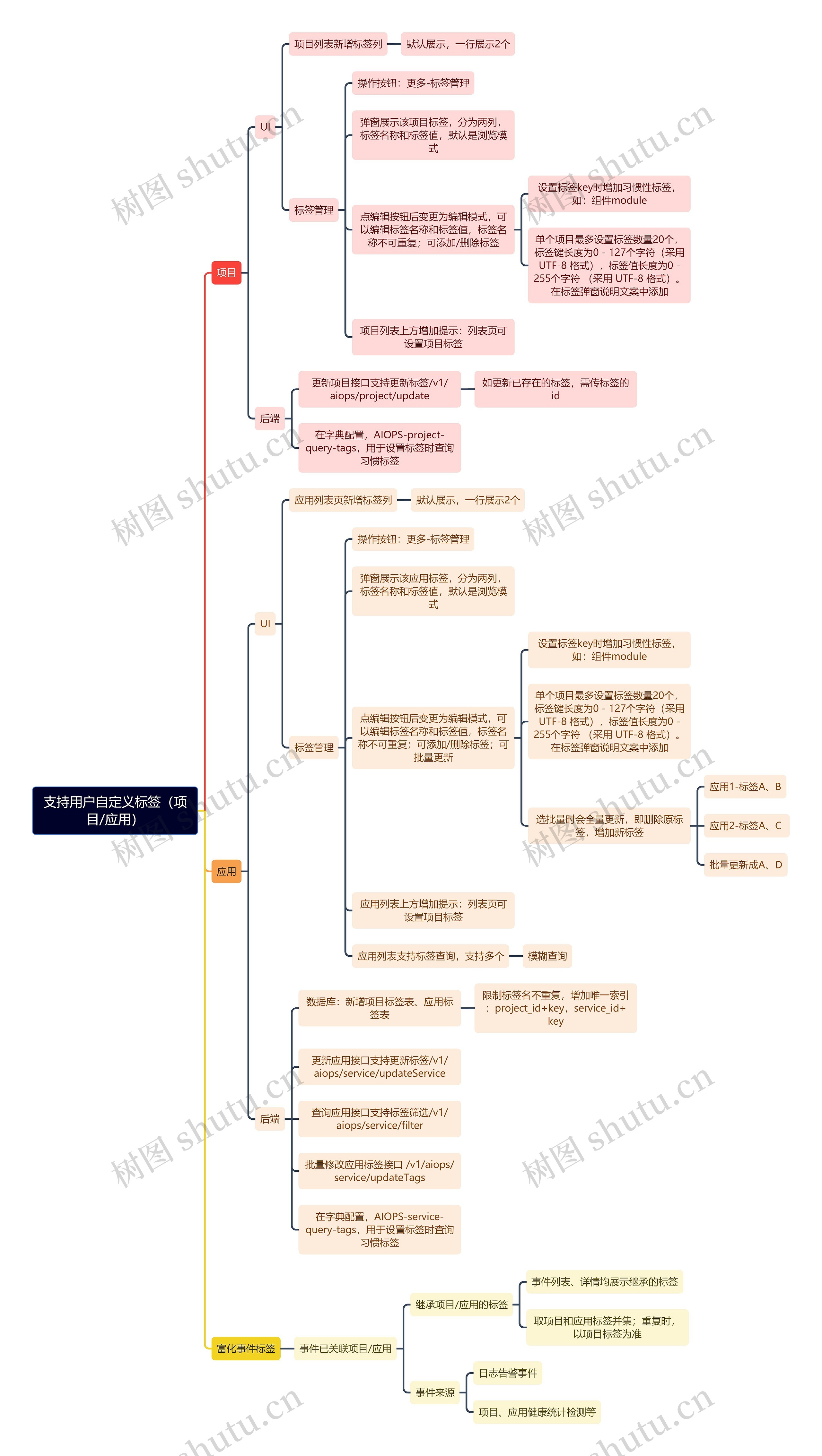 支持用户自定义标签（项目/应用）思维导图