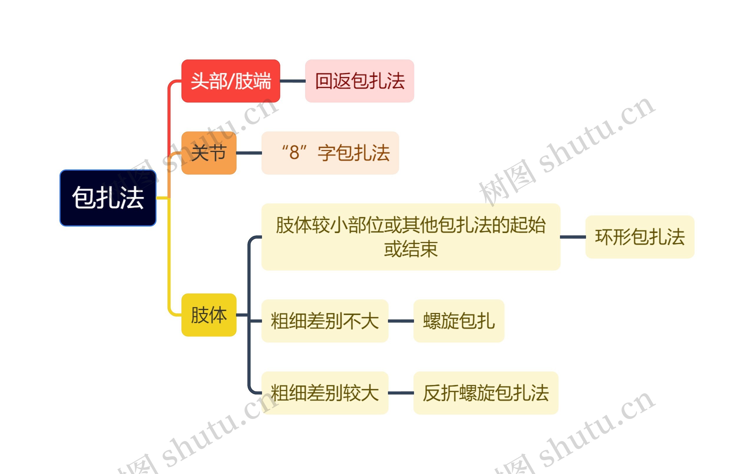 包扎法思维导图