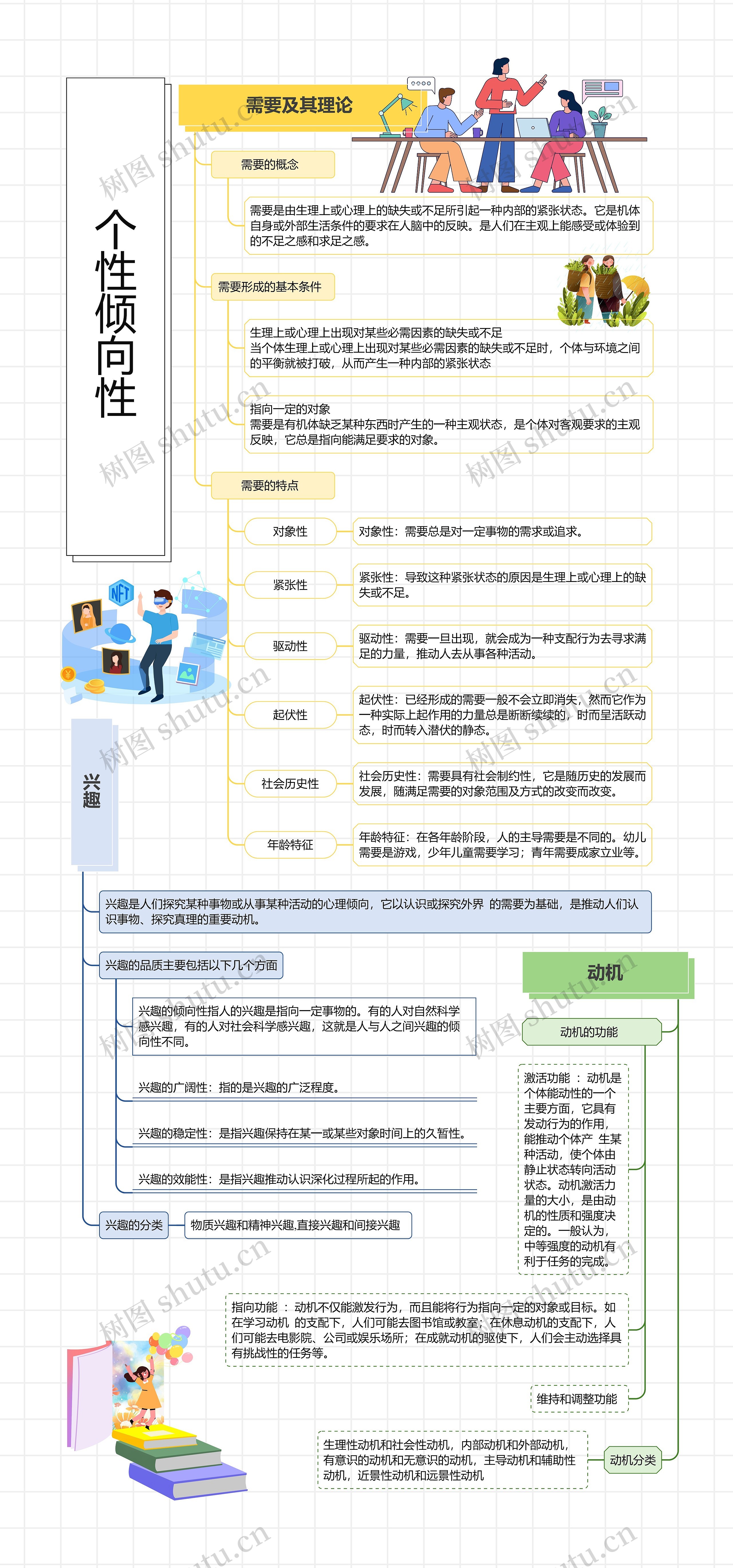 个性倾向性思维导图