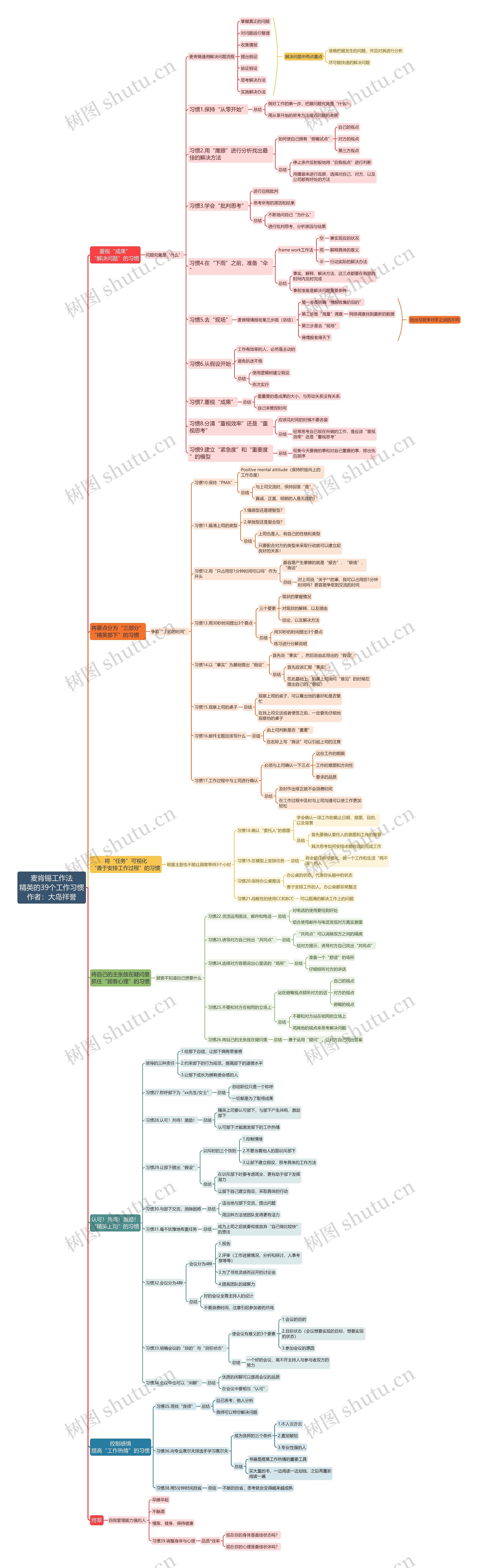 麦肯锡工作法精英的39个工作习惯思维导图