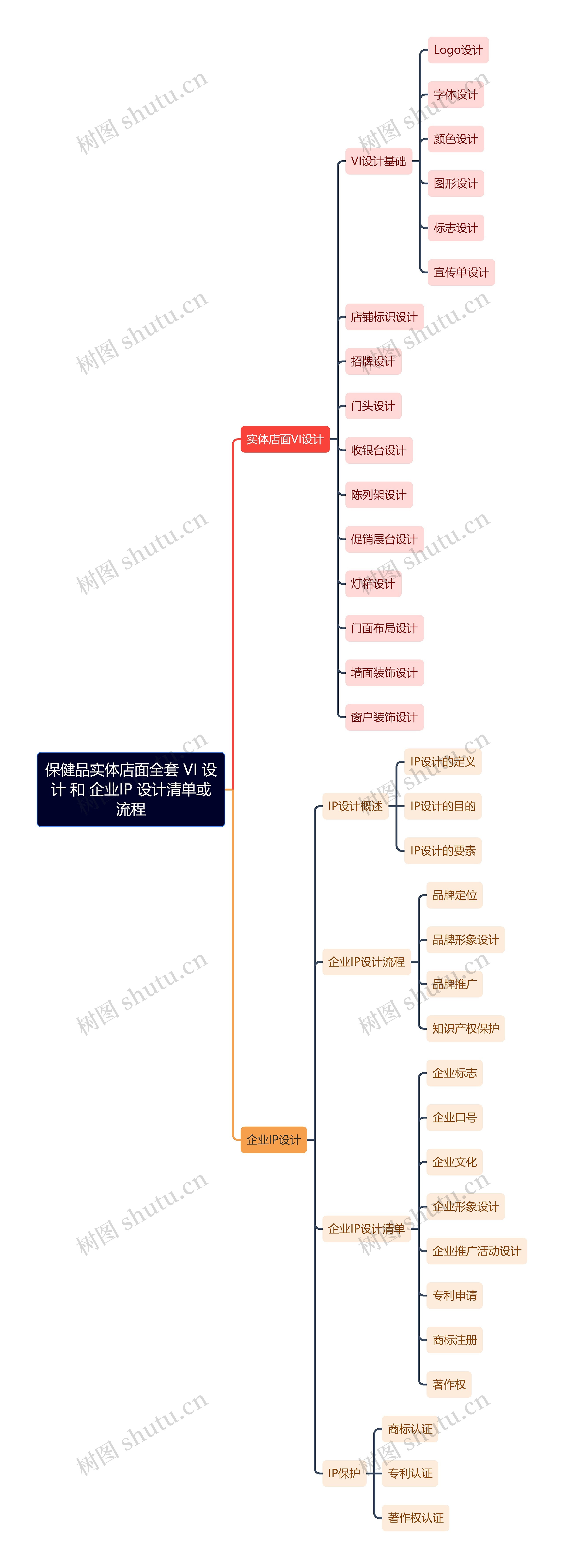 保健品实体店面全套VI设计 和企业IP设计清单或流程思维导图