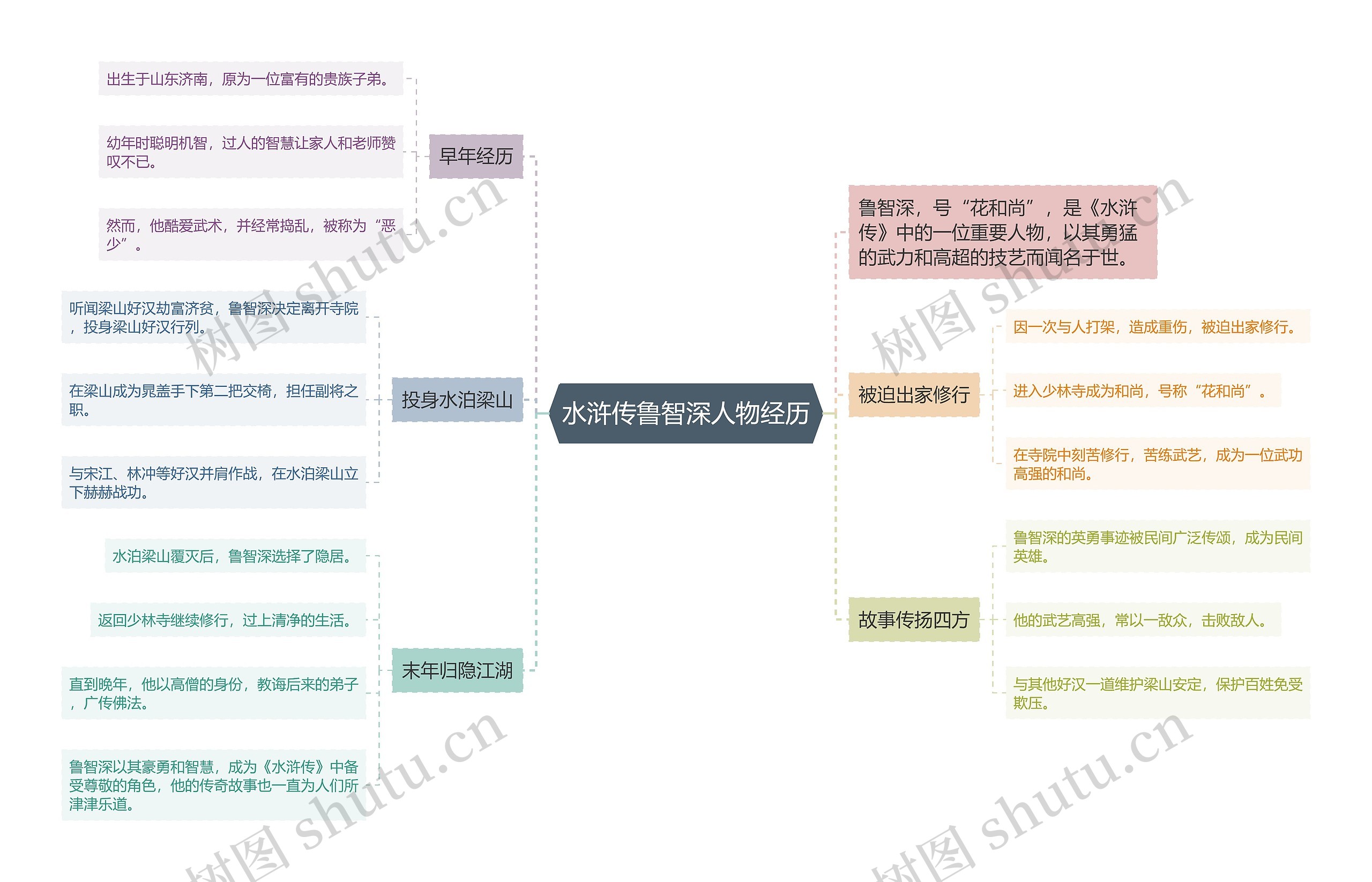 水浒传鲁智深人物经历思维导图