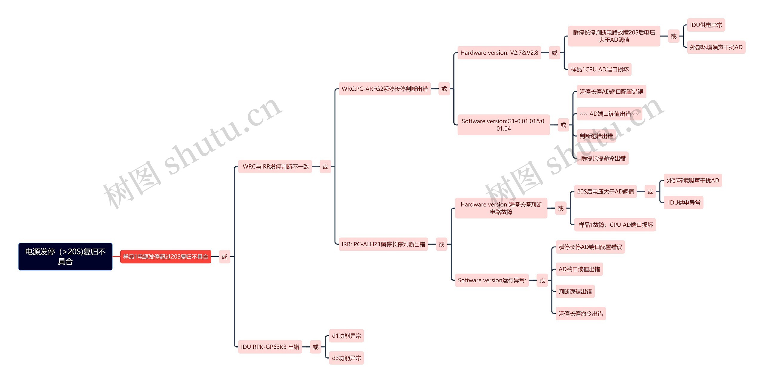 电源发停（>20S)复归不具合思维导图