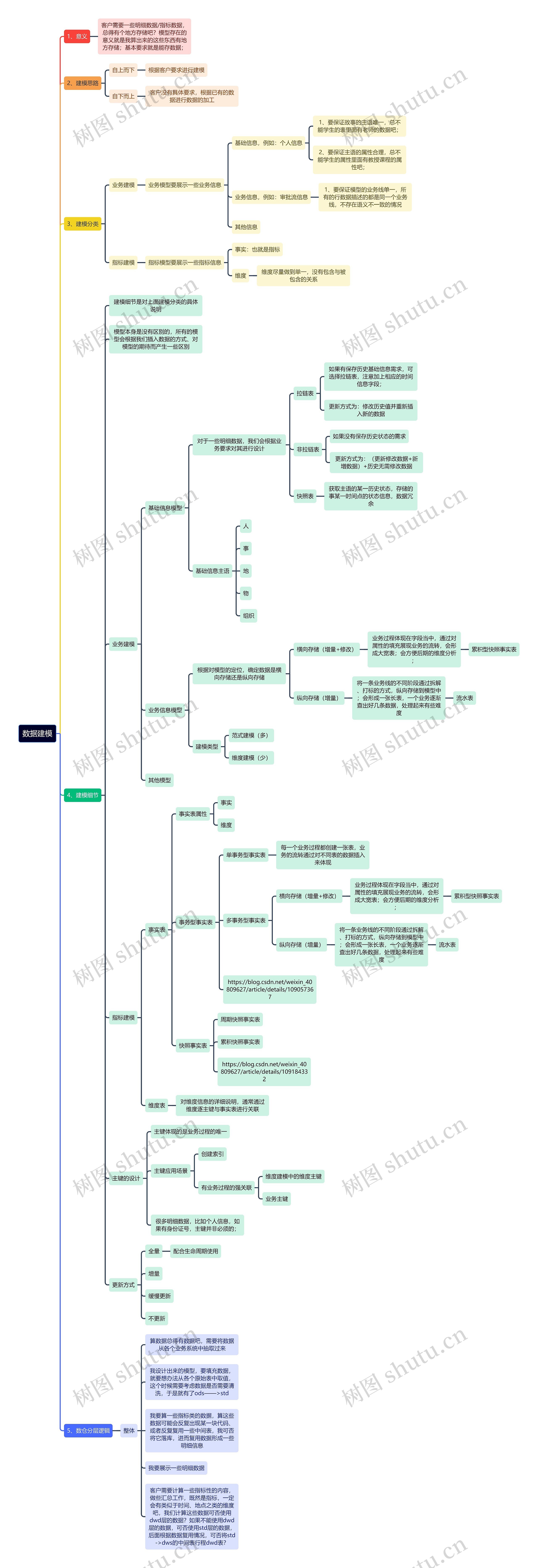 数据建模思维导图高清图 数据建模思维导图