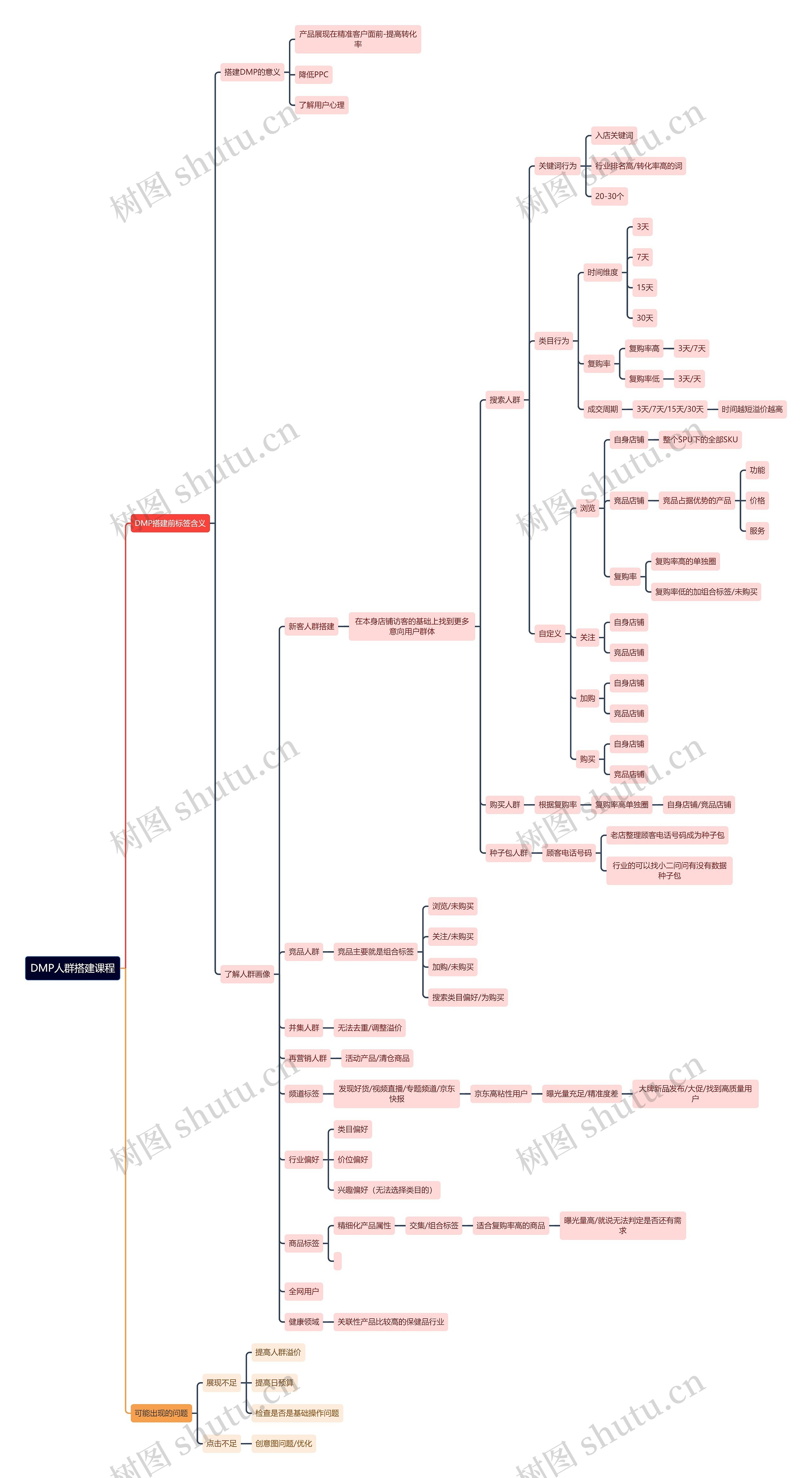 DMP人群搭建课程思维导图