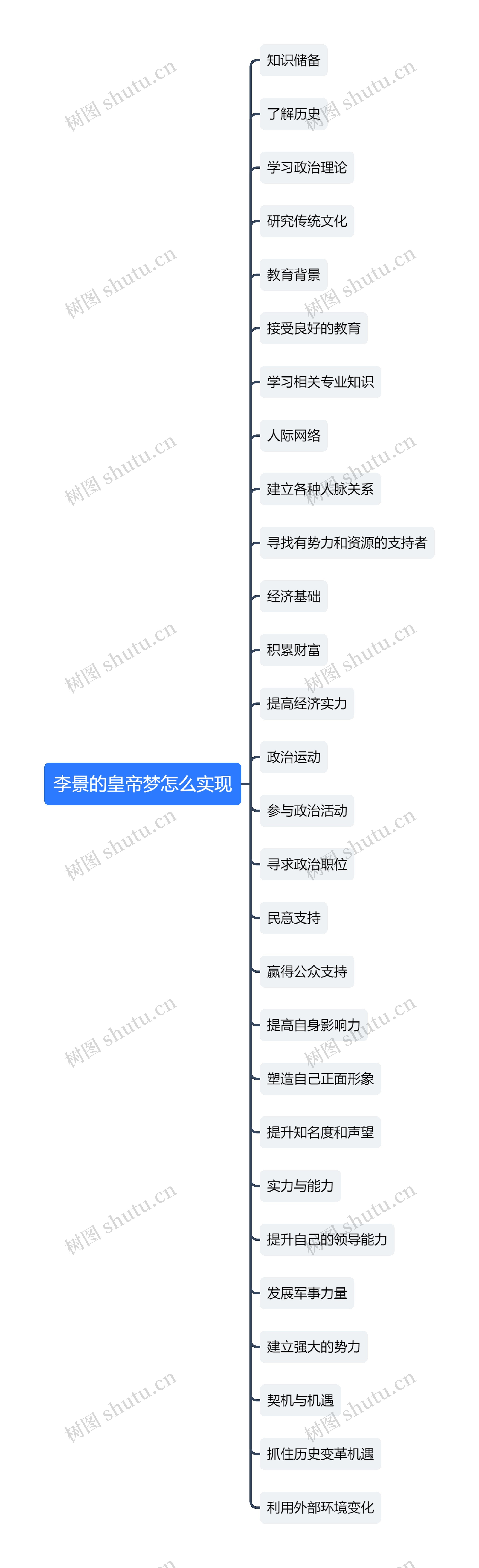 李景的皇帝梦怎么实现思维导图高清图 李景的皇帝梦怎么实现思维导图