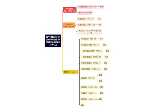 集中式饮用水水源地环境保护状况评估指标体系（SWES）思维导图
