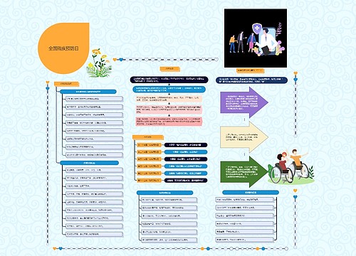 全国残疾预防日思维导图
