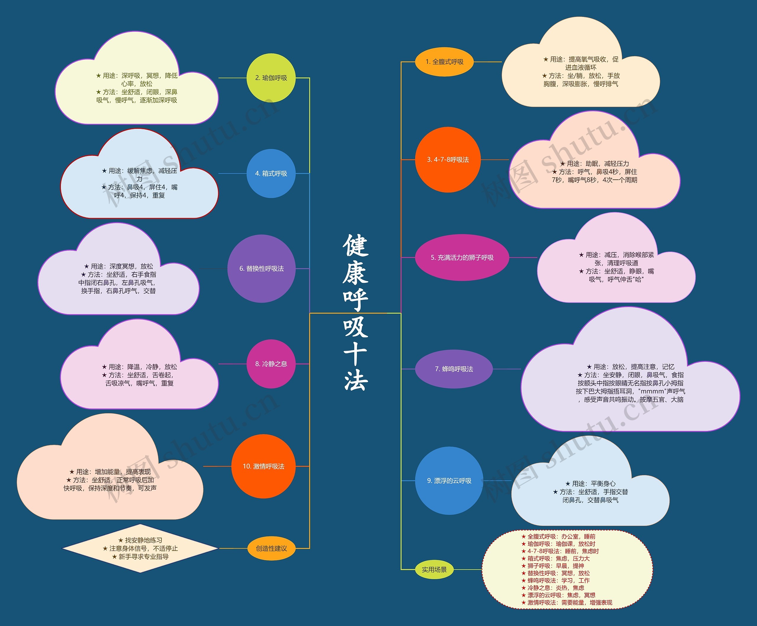 健康呼吸十法思维导图