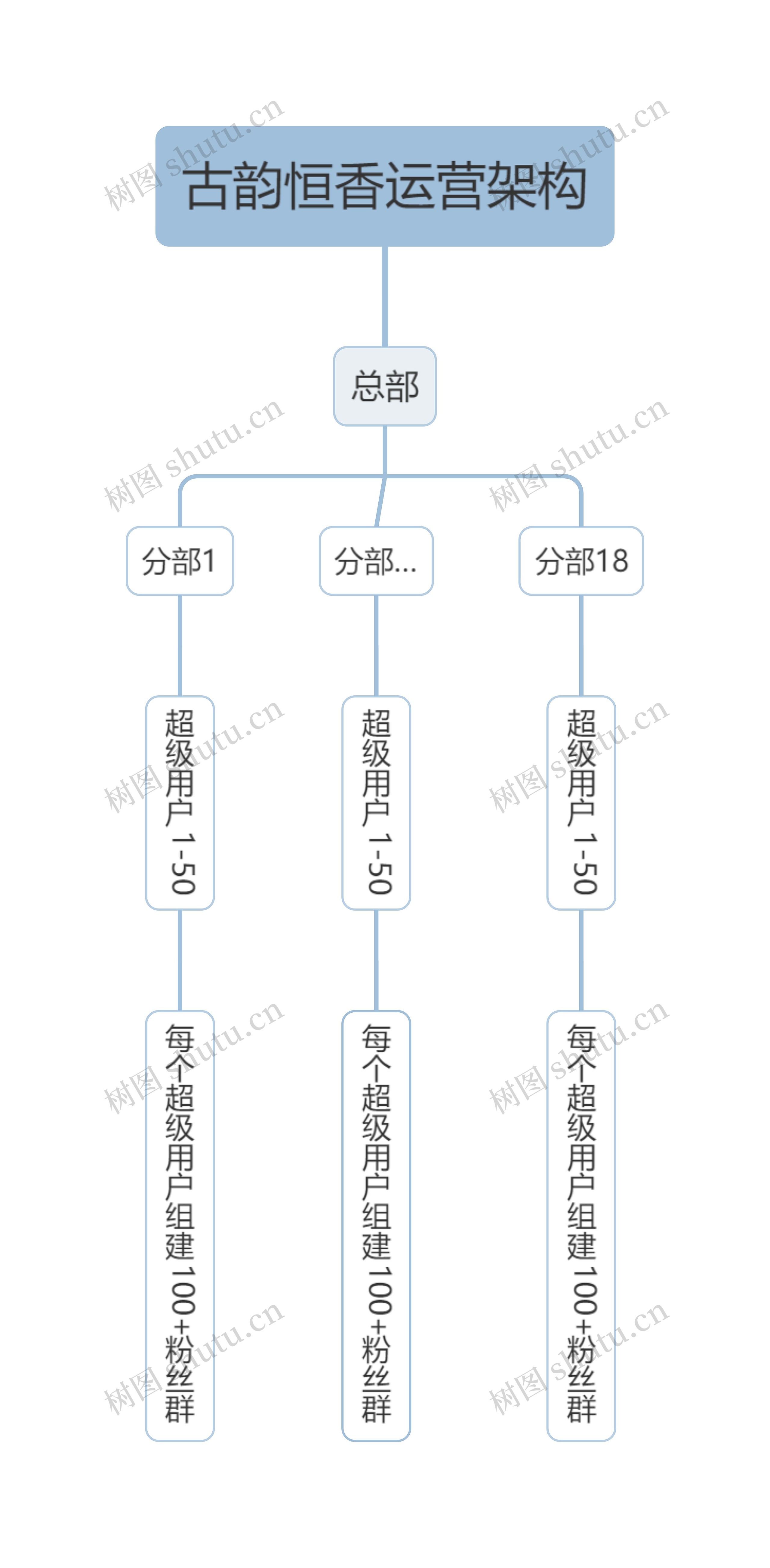 古韵恒香运营架构思维导图